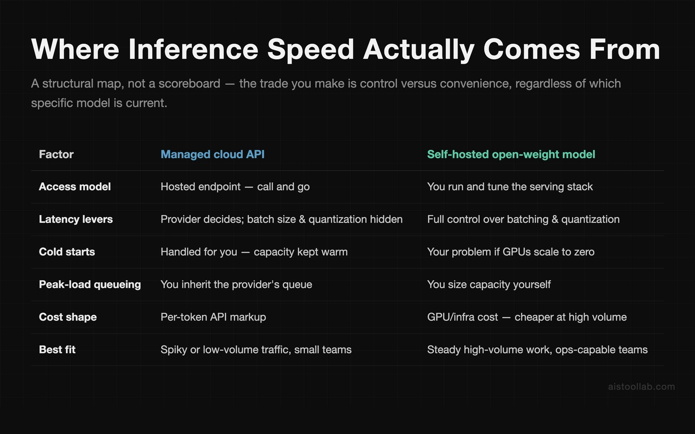Structural comparison of a managed cloud API versus a self-hosted open-weight model: access model, latency levers, cold starts, cost shape and best fit