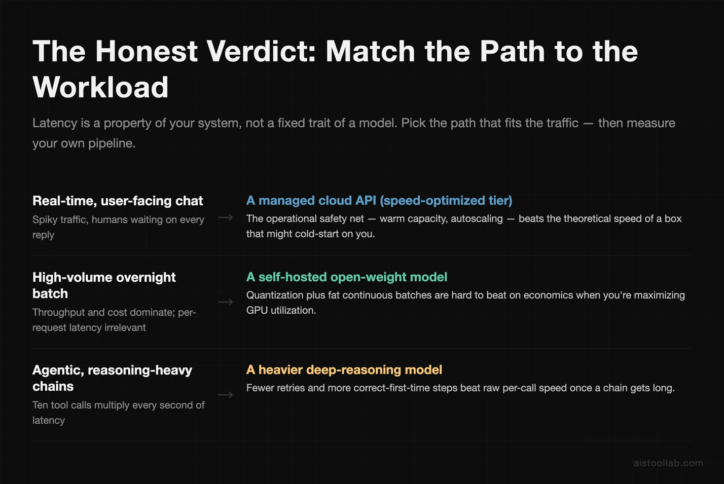 Verdict: match the workload to the path — a managed cloud API for real-time chat, a self-hosted open-weight model for batch, a deep-reasoning model for agentic chains