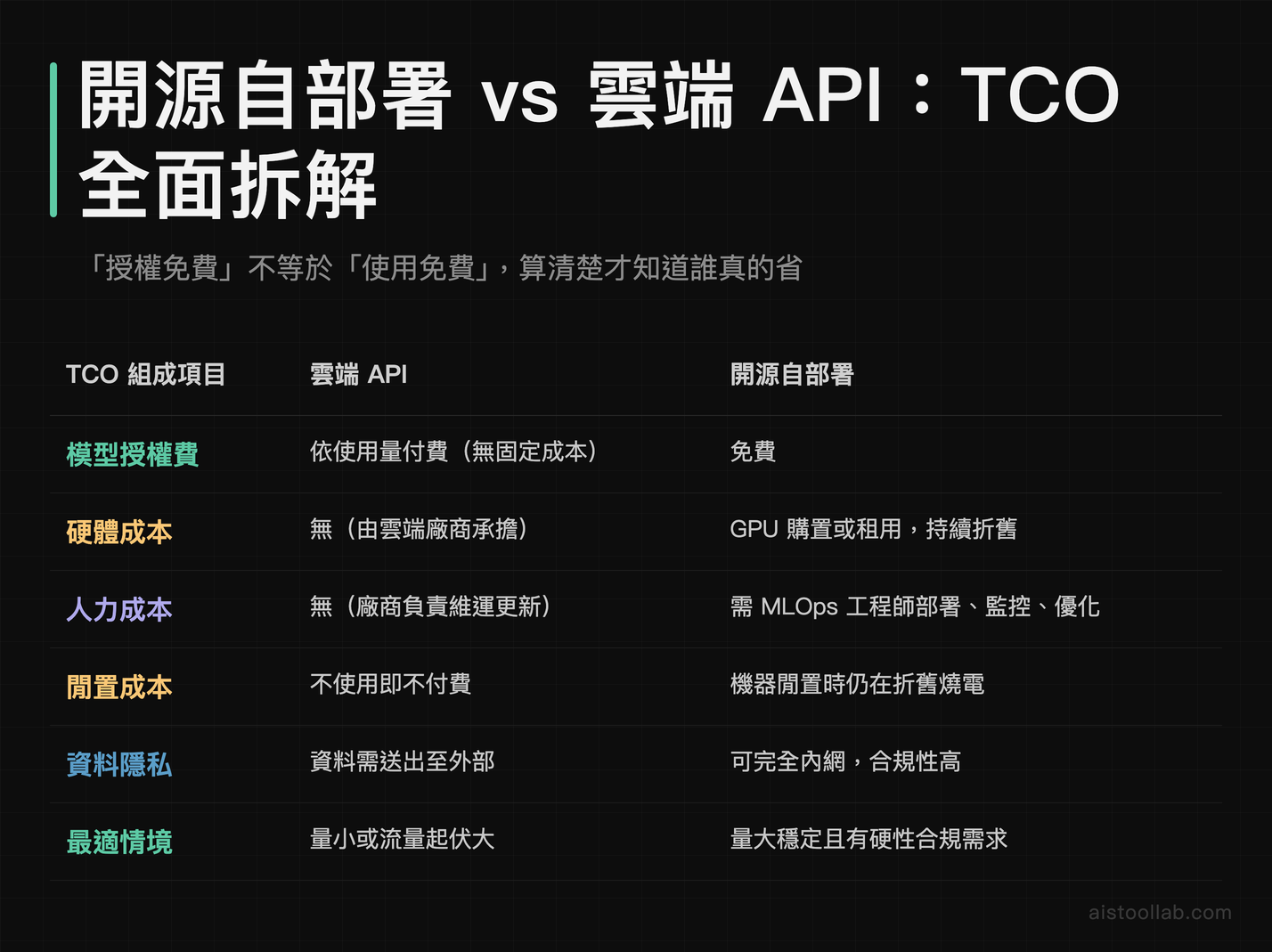 開源自部署 vs 雲端 API 的 TCO 總擁有成本比較：硬體、人力、閒置成本與資料隱私全面拆解