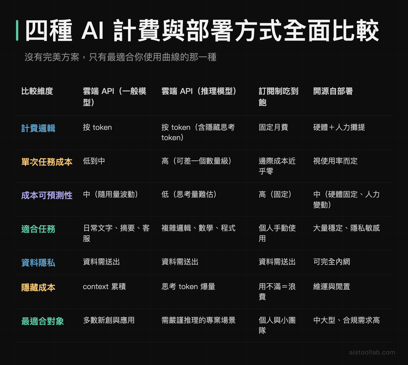 AI 四種計費方式完整比較表：雲端 API、推理模型、訂閱制吃到飽、開源自部署的成本與適用場景取捨