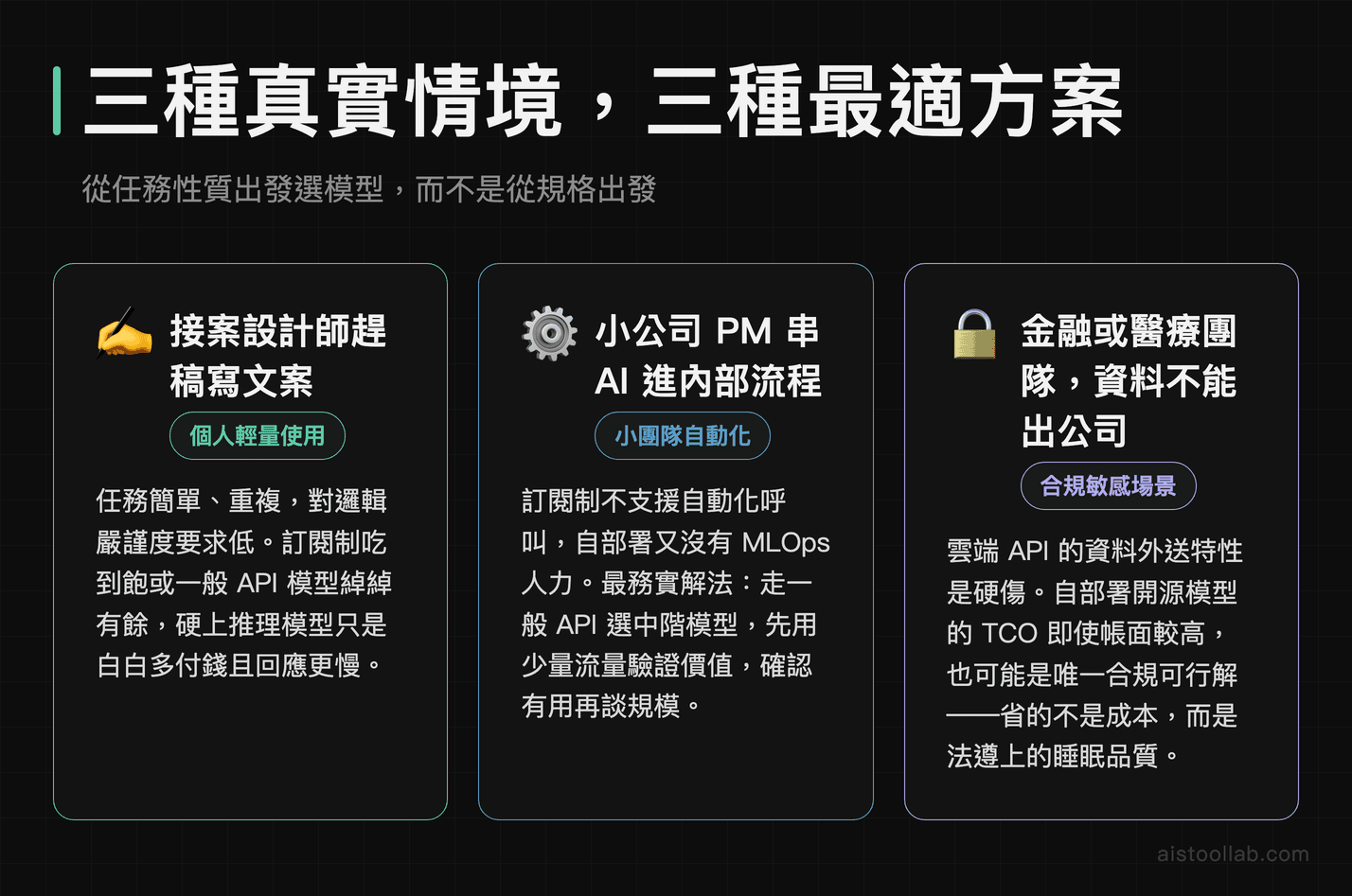 AI 模型選型三大使用情境：個人文案、小團隊流程自動化、金融醫療合規場景各自的最佳方案
