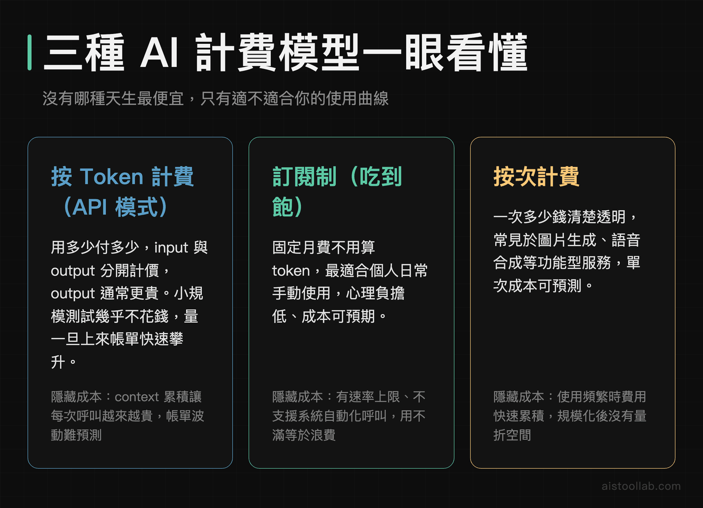AI 三種計費模型比較：按 token API、訂閱制吃到飽、按次計費各自的隱藏成本差異
