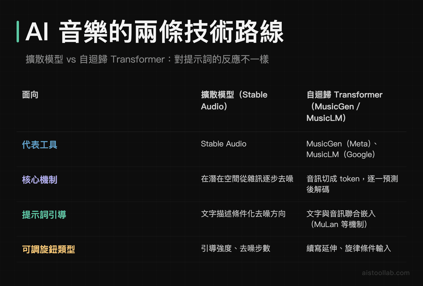 AI 音樂生成兩大技術路線對比：擴散模型與自迴歸 Transformer 的核心機制與可調參數差異