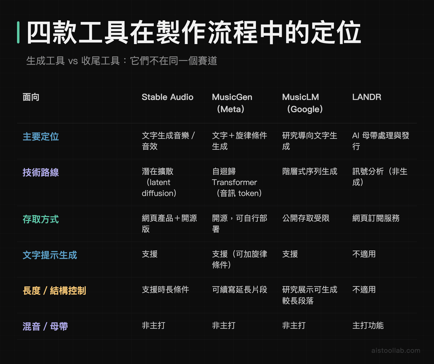 四款 AI 音樂工具功能定位與技術路線比較表