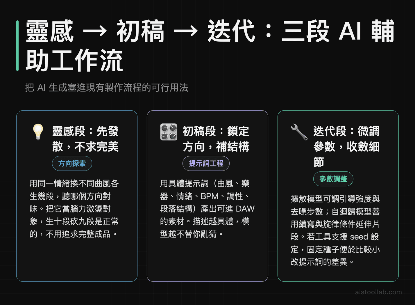 AI 音樂生成三段工作流示意：靈感發散探索、提示詞初稿工程、參數迭代收斂細節