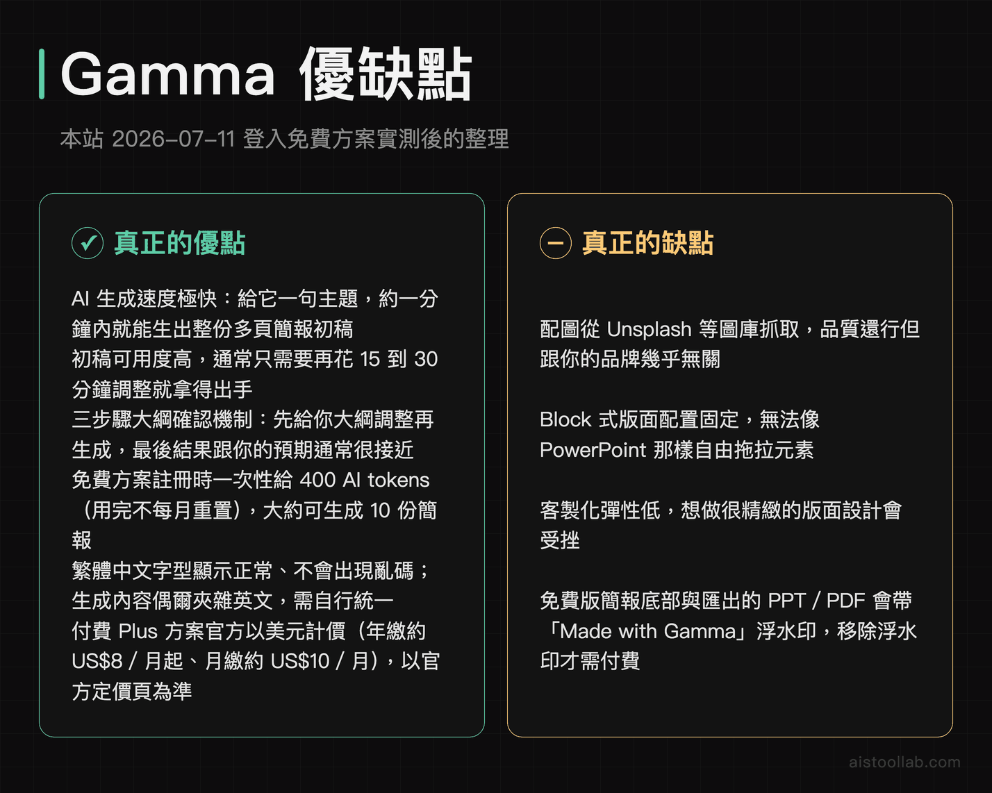 Gamma 優缺點整理卡：優點是一句主題約一分鐘生成整份簡報初稿、只需再花 15 到 30 分鐘調整、註冊時一次性 400 AI tokens 約可生成 10 份簡報、繁中字型不亂碼；缺點是配圖與品牌無關、Block 版面不能自由拖拉、免費版帶 Made with Gamma 浮水印；付費方案以官方定價頁為準