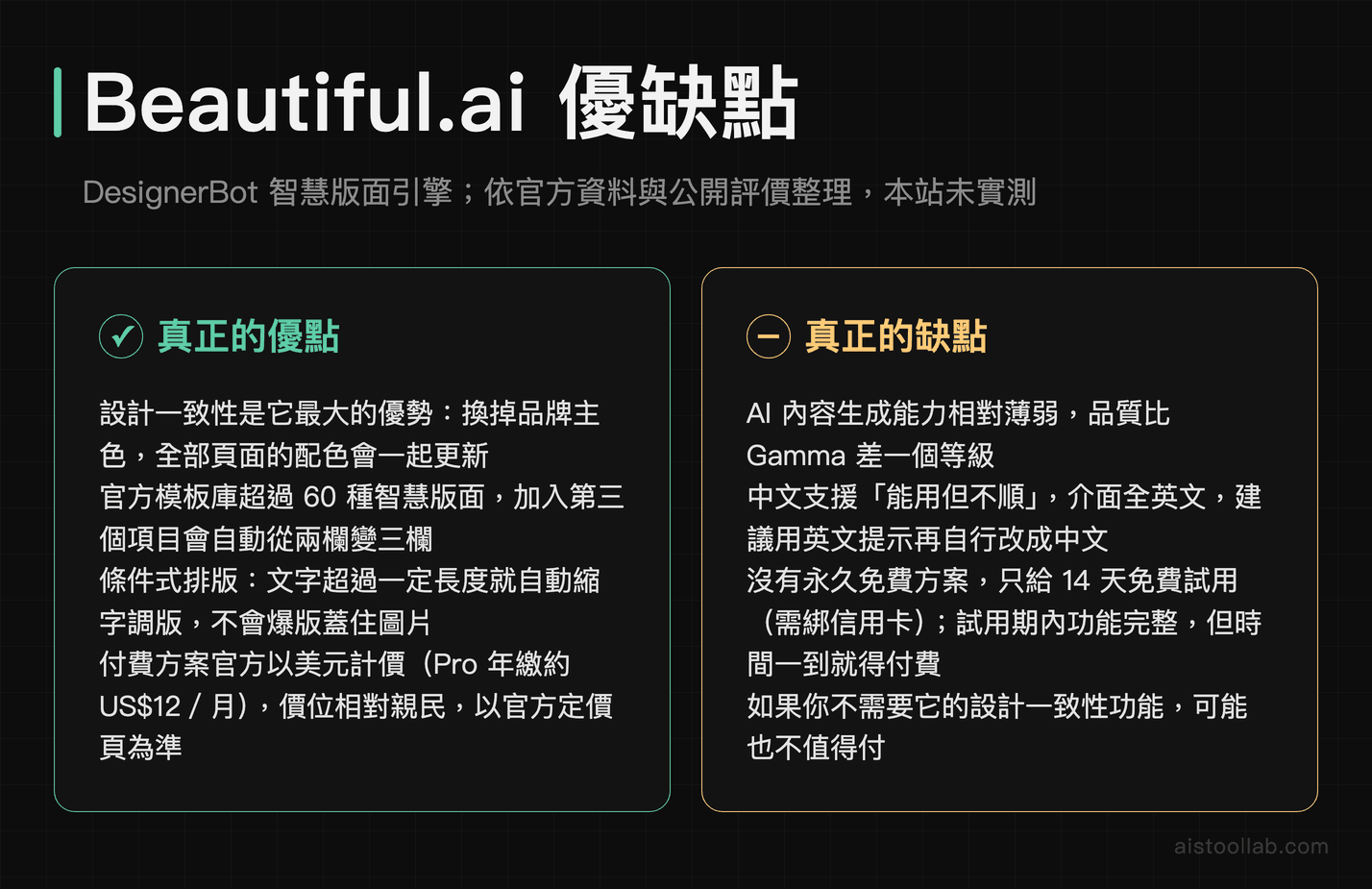 Beautiful.ai 優缺點整理卡：優點是換品牌主色全頁配色同步更新、超過 60 種智慧版面、加第三個項目自動從兩欄變三欄、條件式排版不爆版；缺點是 AI 內容生成弱於 Gamma、中文能用但不順、沒有永久免費方案只有 14 天綁卡試用；付費方案以官方定價頁為準