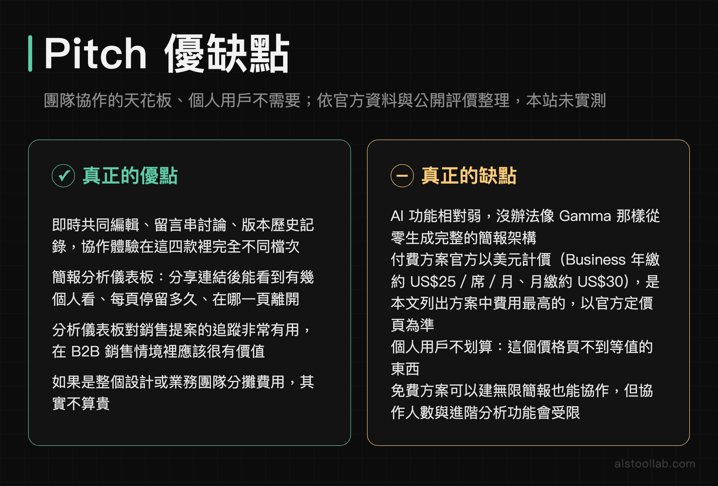 Pitch 優缺點整理卡：優點是即時共編、留言串、版本歷史與簡報分析儀表板（誰看了、每頁停留多久、在哪頁離開），團隊分攤費用其實不算貴；缺點是 AI 功能弱、無法從零生成簡報架構、個人用戶買不到等值的東西、免費版協作人數與分析功能受限；付費方案以官方定價頁為準