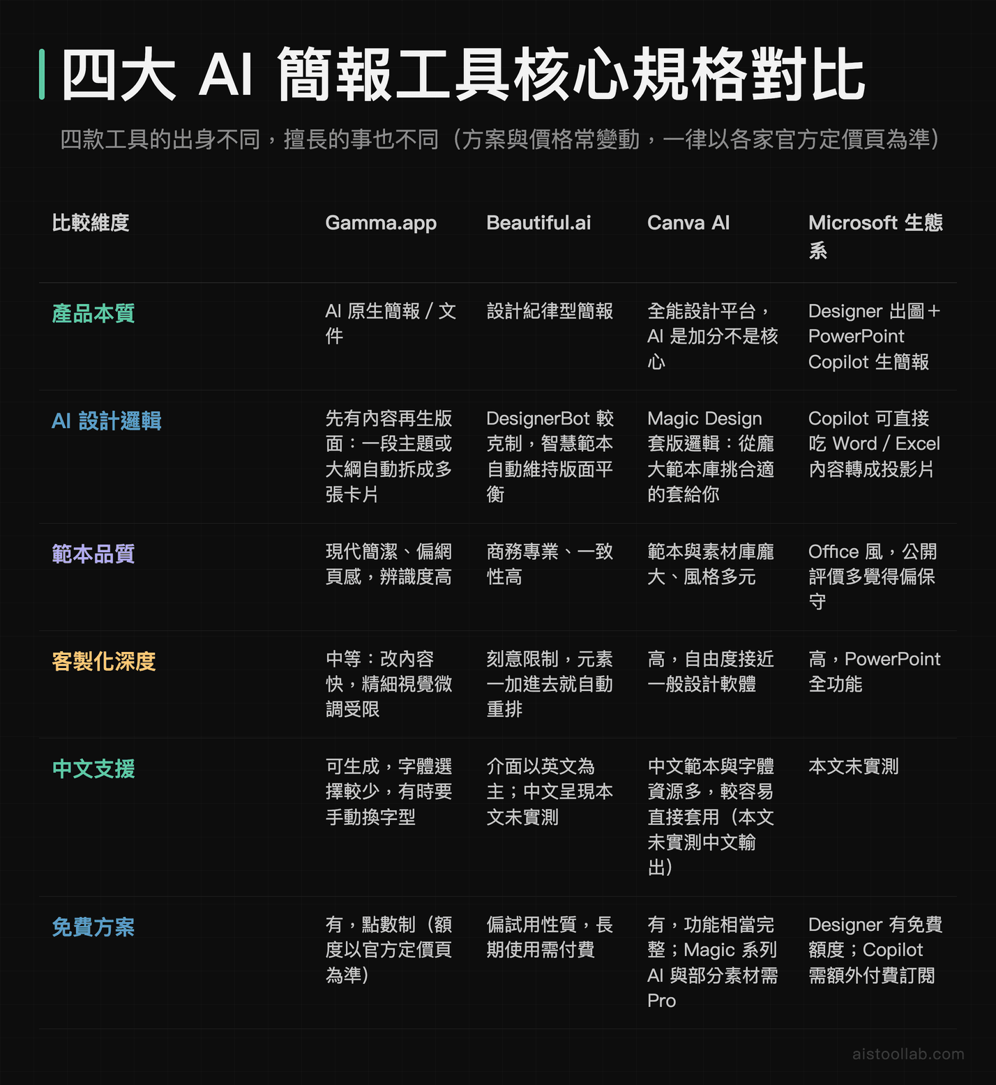 Gamma.app、Beautiful.ai、Canva AI 與微軟生態系四款 AI 簡報工具比較：產品本質、AI 設計邏輯、範本品質、客製化深度、中文支援與免費方案，價格以各家官方定價頁為準