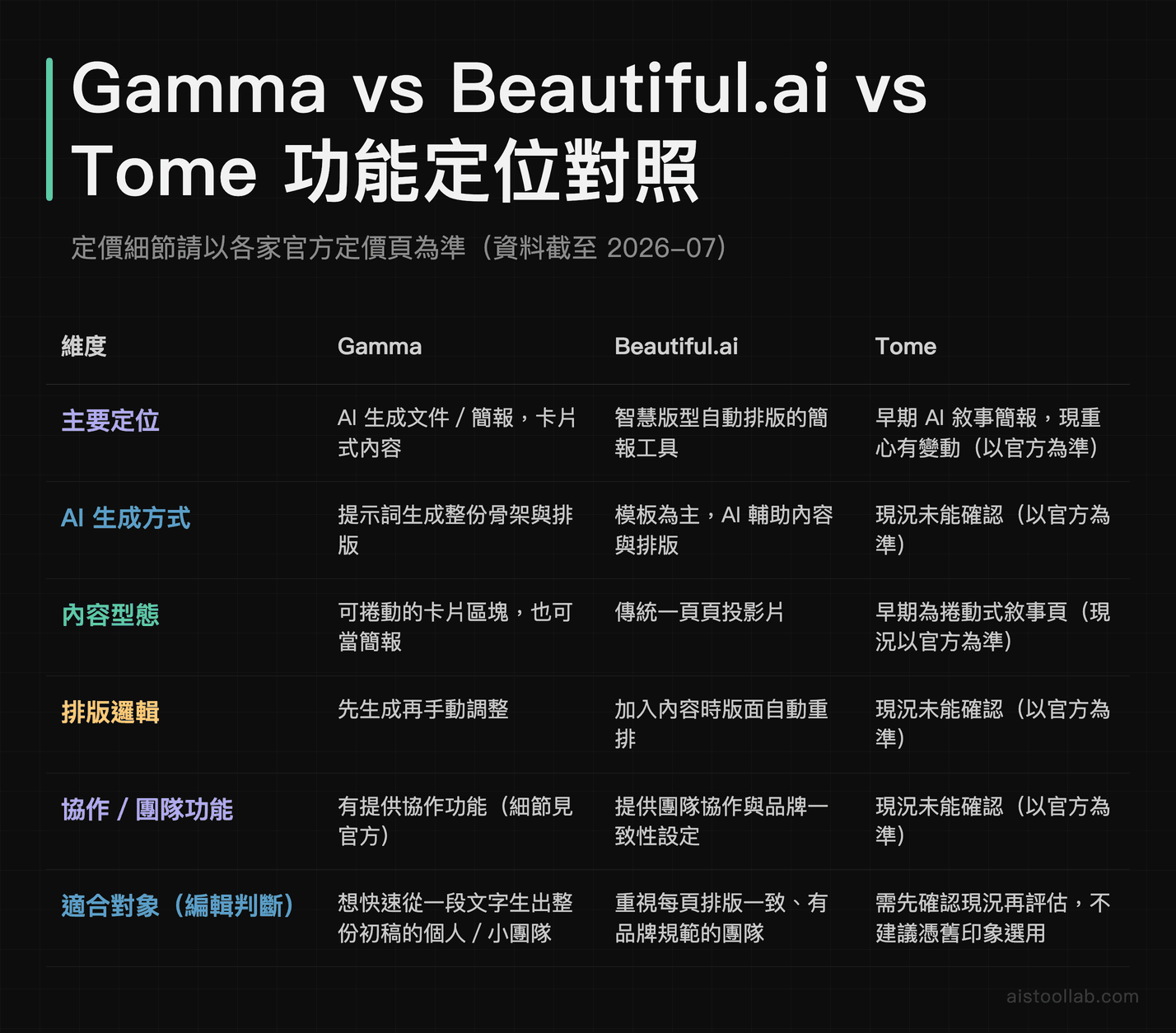 Gamma、Beautiful.ai、Tome 三款 AI 簡報工具功能與定位六大維度對照表(2026)