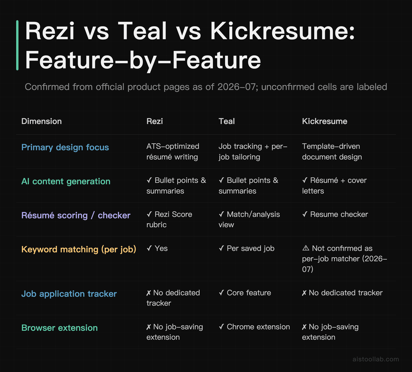 Feature comparison table for Rezi vs Teal vs Kickresume across ATS scoring, AI writing, keyword matching, job tracking, and browser extensio