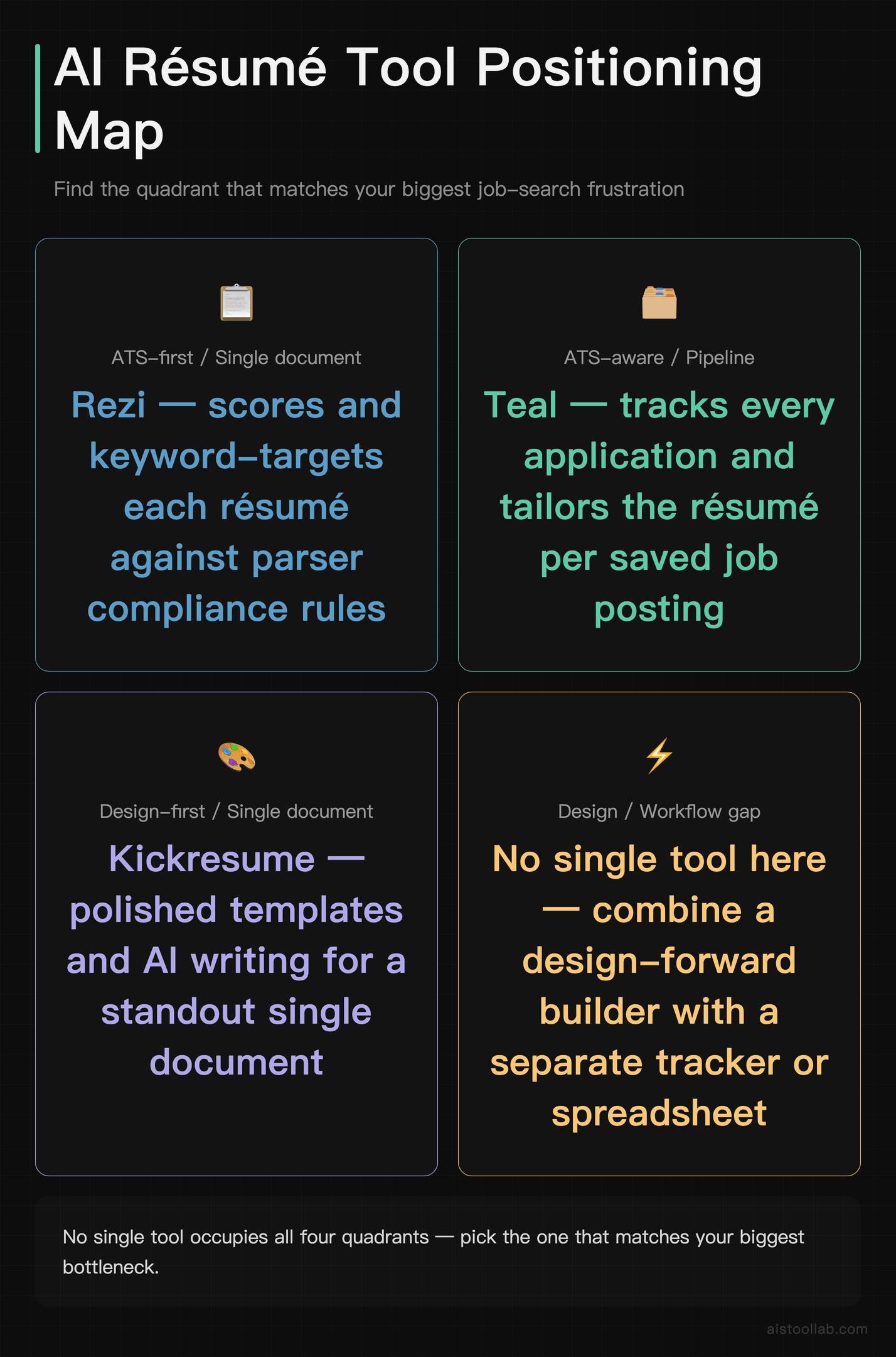 2×2 positioning matrix placing Rezi, Teal, and Kickresume by ATS-versus-design focus and document-versus-pipeline workflow orientation