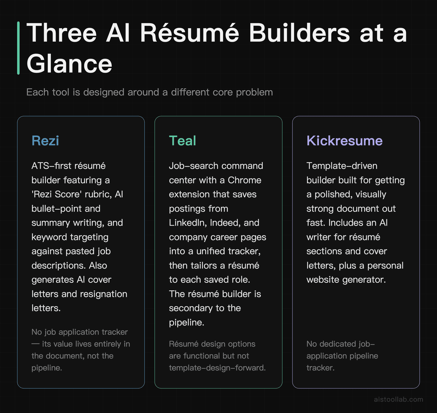 Overview cards comparing Rezi, Teal, and Kickresume AI résumé builders — core purpose, strengths, and weaknesses for each tool