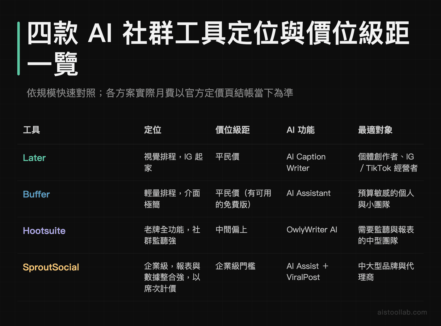 四款 AI 社群工具定位與價位級距比較:Later 與 Buffer 屬平民價、Hootsuite 中間偏上、SproutSocial 站在企業級門檻,各家 AI 功能與協作限制一覽,實際月費以官方定價頁為準