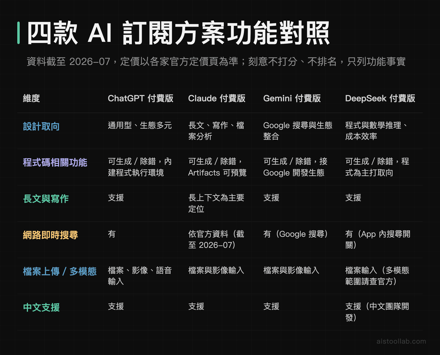 ChatGPT Plus、Claude Pro、Gemini Advanced、DeepSeek 付費版功能對照表,涵蓋設計取向、程式碼環境、即時搜尋、多模態輸入等維度