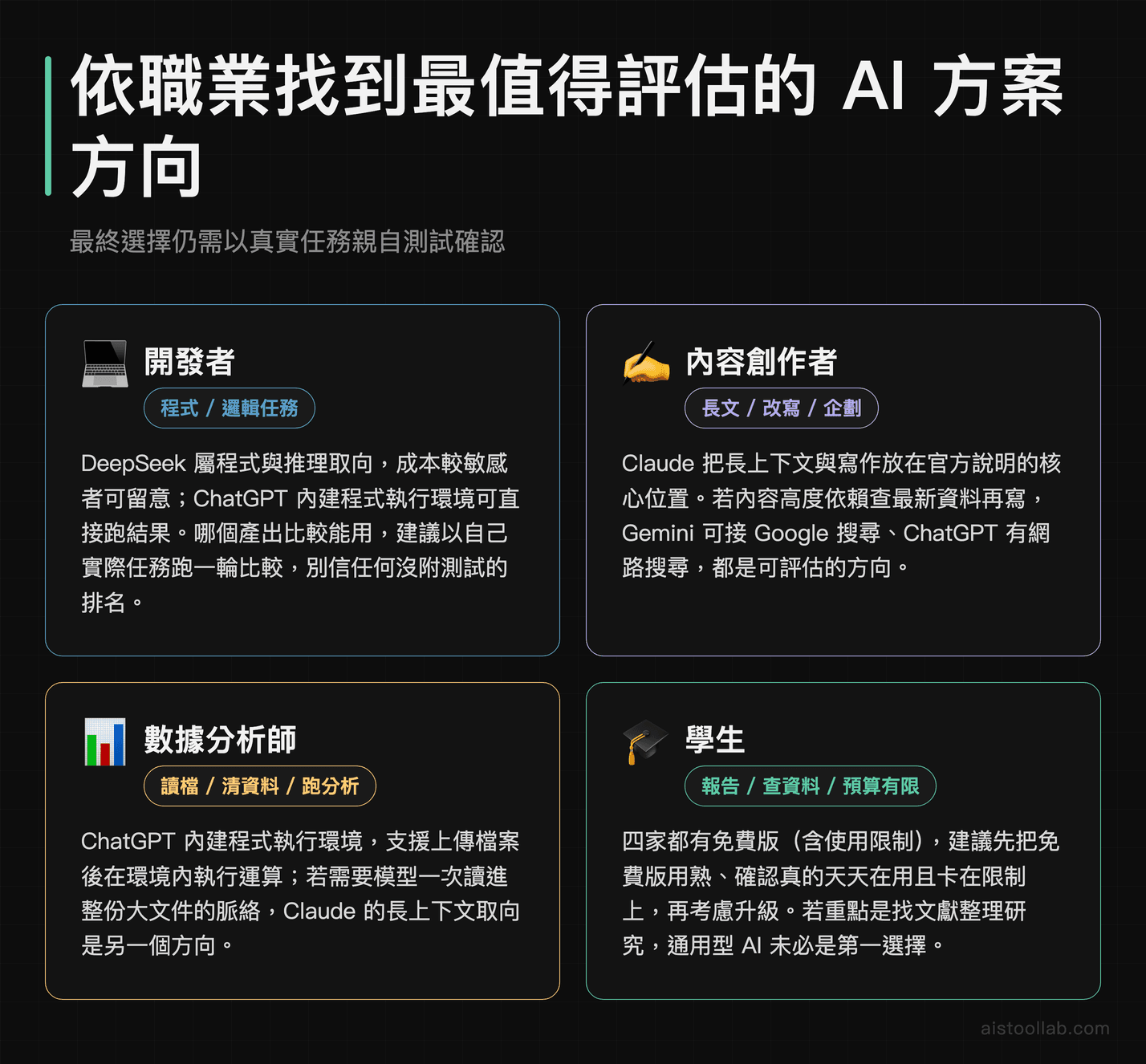 四種工作者職業情境對應推薦 AI 方案方向:開發者、內容創作者、數據分析師、學生