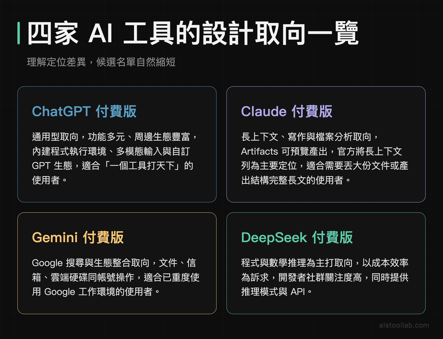 ChatGPT、Claude、Gemini、DeepSeek 四款 AI 付費方案設計取向對比卡片
