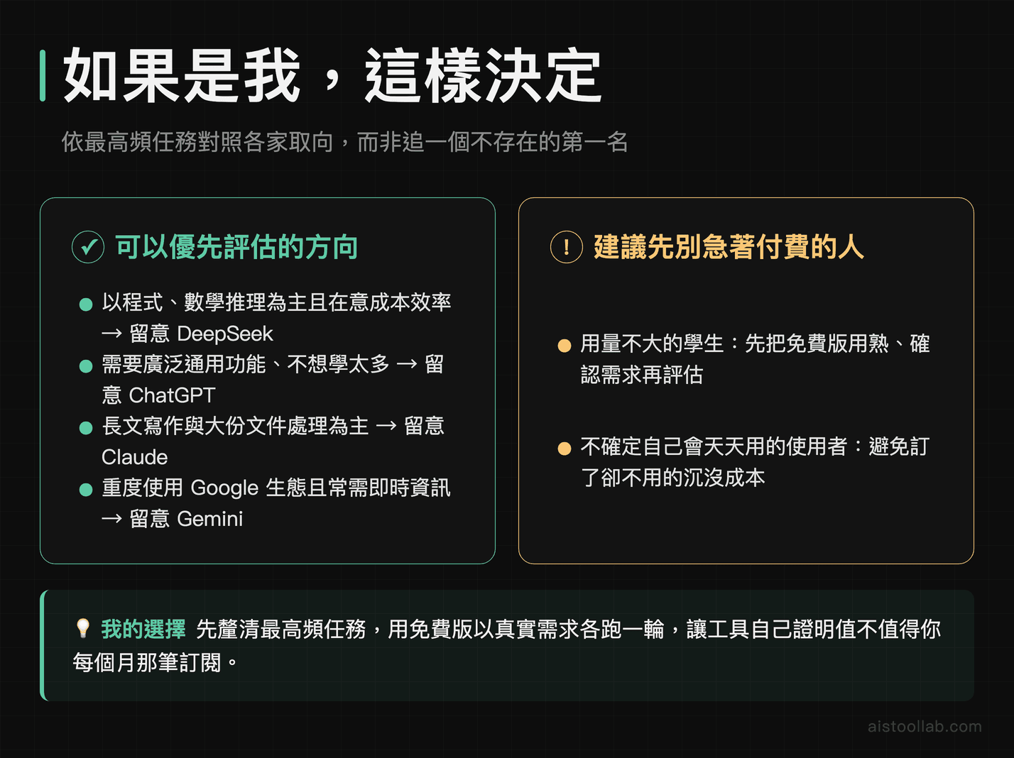 AI 訂閱方案最終建議卡片:各工作取向對應的方案方向,以及建議先別急著付費的使用者輪廓