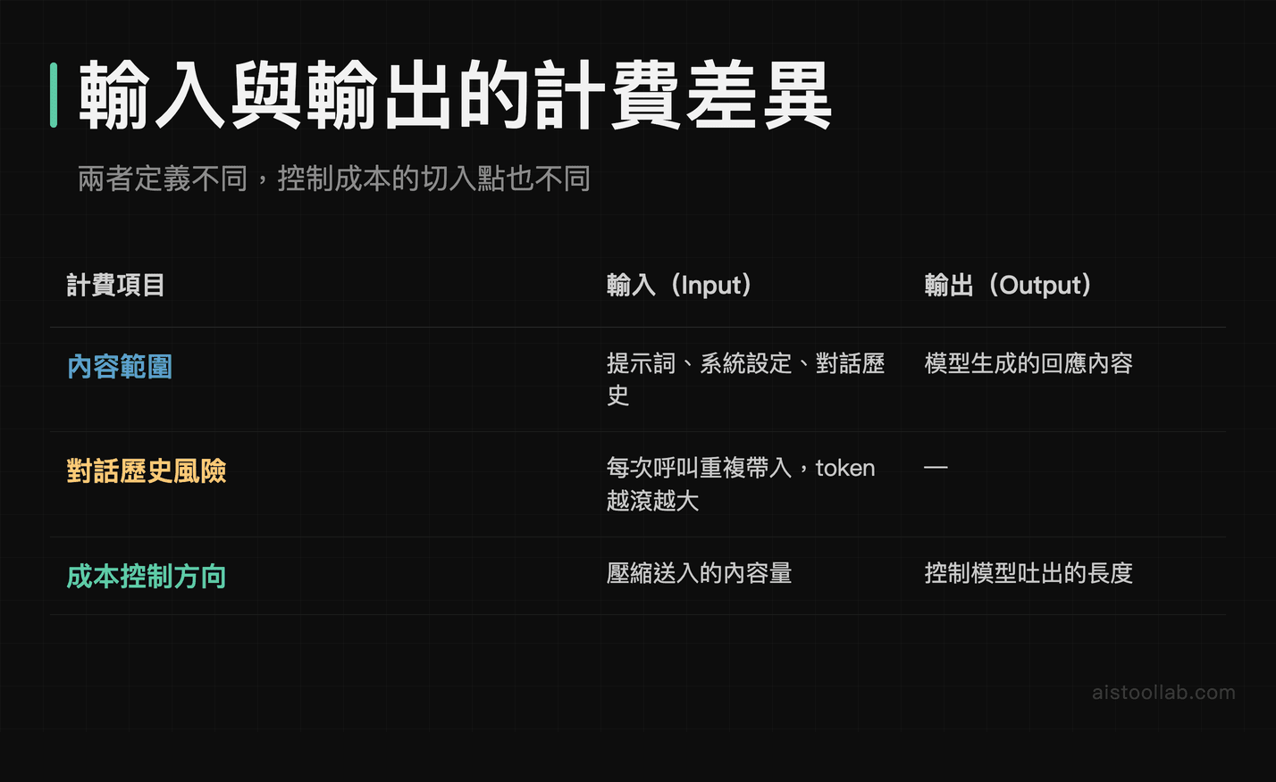 輸入與輸出 token 計費差異對照表，說明各自內容範圍、對話歷史風險與成本控制方向