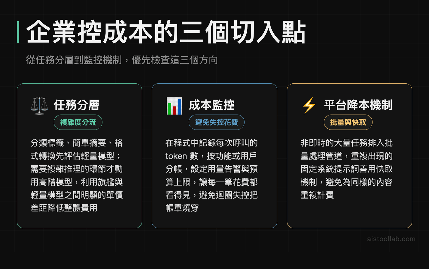 企業 AI 成本控制三大策略說明：任務分層、成本監控儀表板與批量快取降本機制