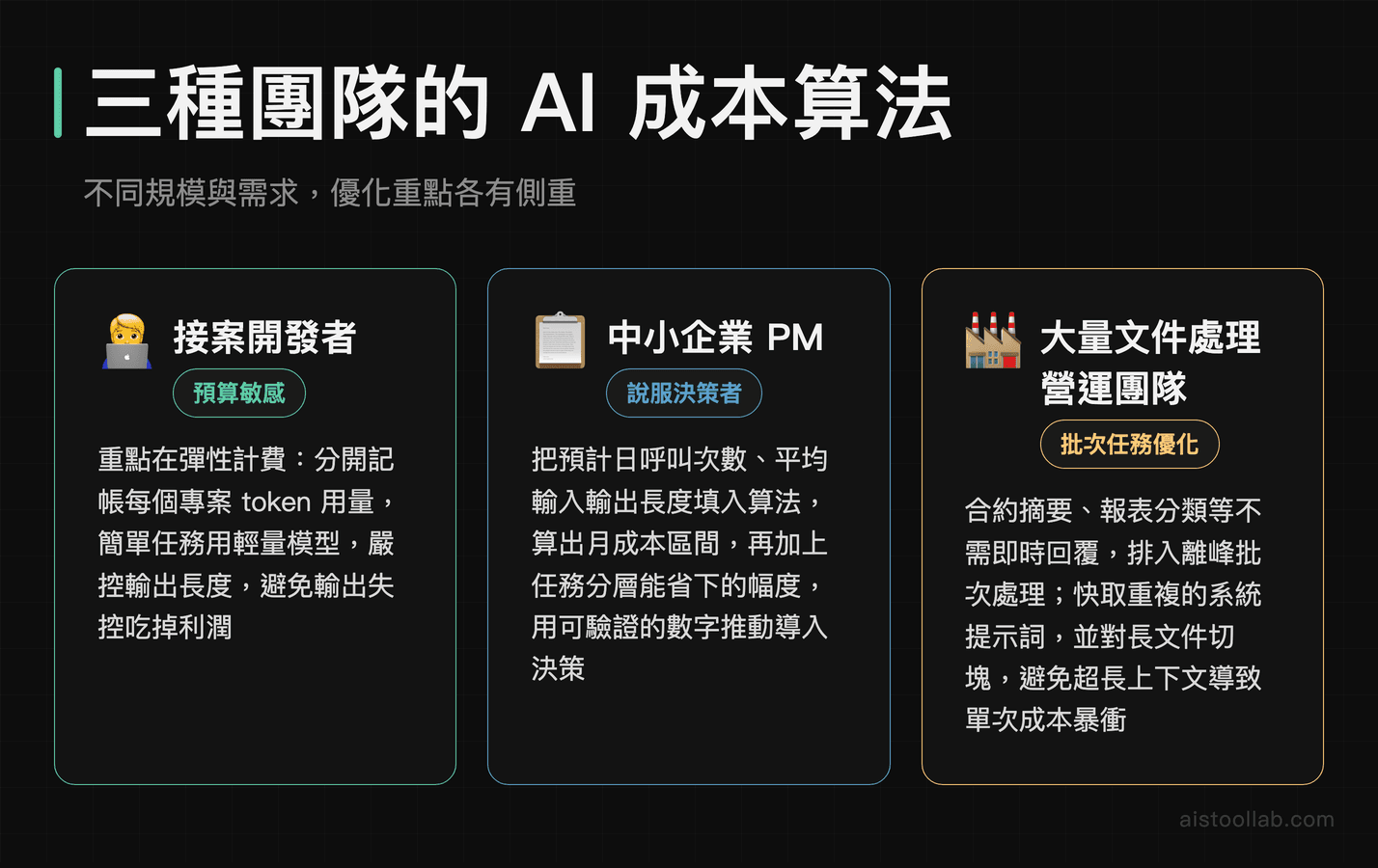 三種 AI 使用團隊的成本算法情境：接案開發者、中小企業 PM 與大量文件處理營運團隊各自的優化策略