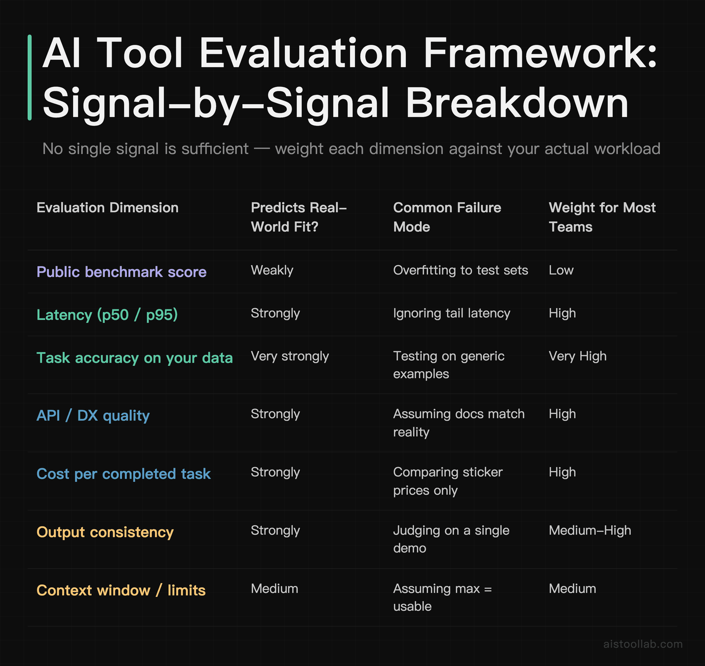 Comparison table of seven AI evaluation dimensions — latency, accuracy, API quality, cost, and consistency — rated by real-world predictive 
