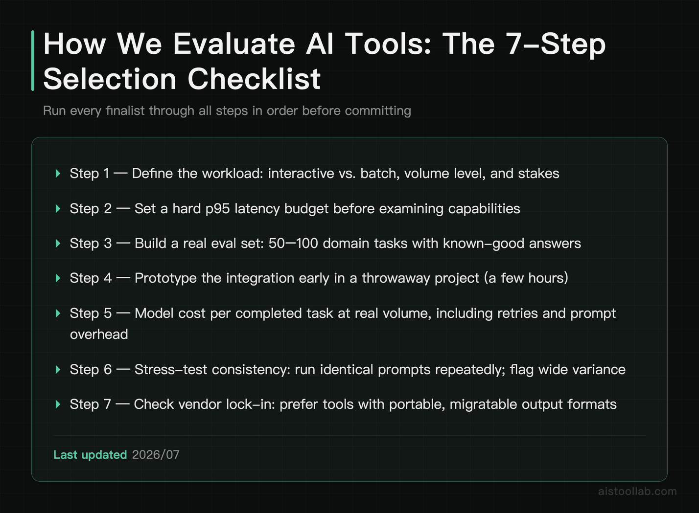Seven-step AI tool selection checklist covering latency budgets, real-task eval sets, integration prototyping, cost modeling, and consistenc