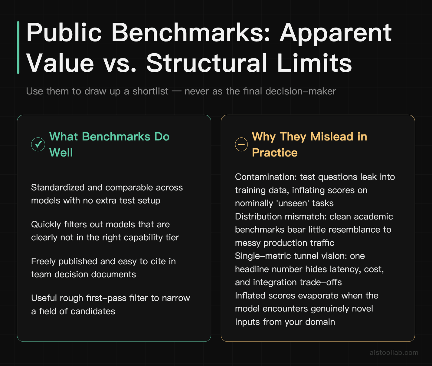 Pros and cons card on public AI benchmark scores — explaining contamination, distribution mismatch, and single-metric tunnel vision as struc