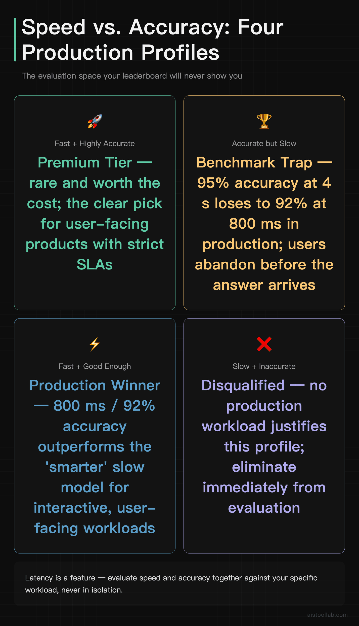 2×2 quadrant mapping four AI tool production profiles across response speed and task accuracy axes, highlighting the benchmark trap
