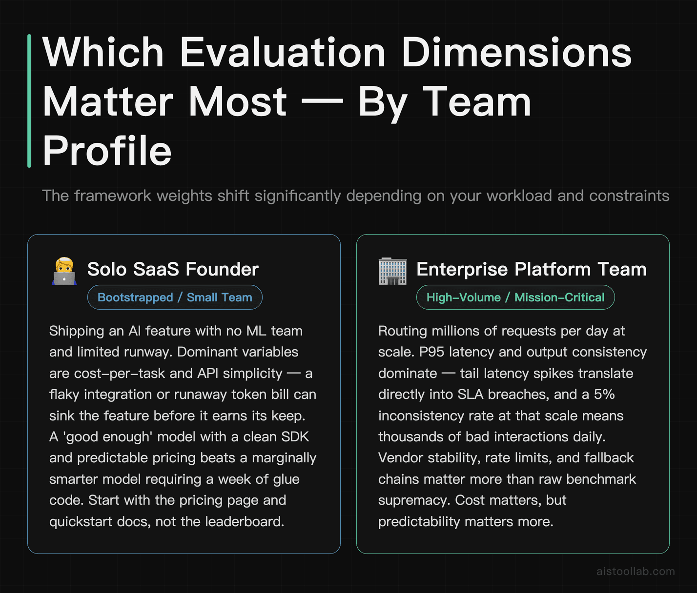 Scenarios card comparing AI tool evaluation priorities for a solo SaaS founder versus a high-volume enterprise platform team