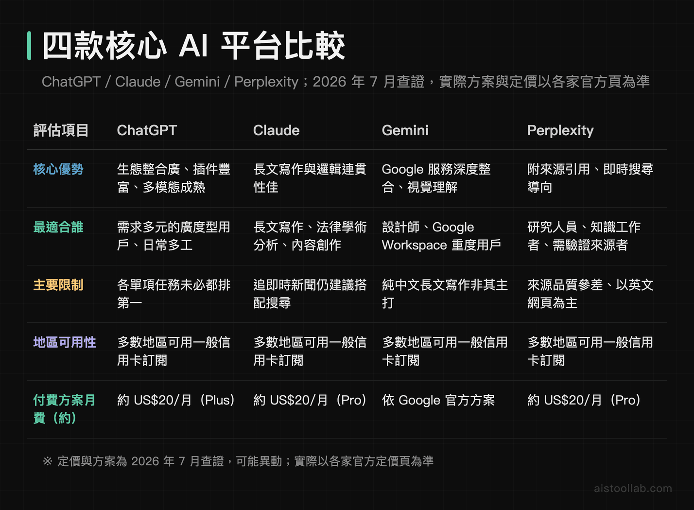 四款核心 AI 工具比較表：ChatGPT、Claude、Gemini、Perplexity 的優勢、限制、可用性與付費方案對照