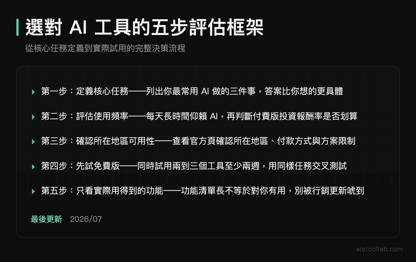 避免AI工具選擇失敗的五步評估框架：核心任務定義、使用頻率評估、所在地區可用性確認到免費試用的完整決策流程