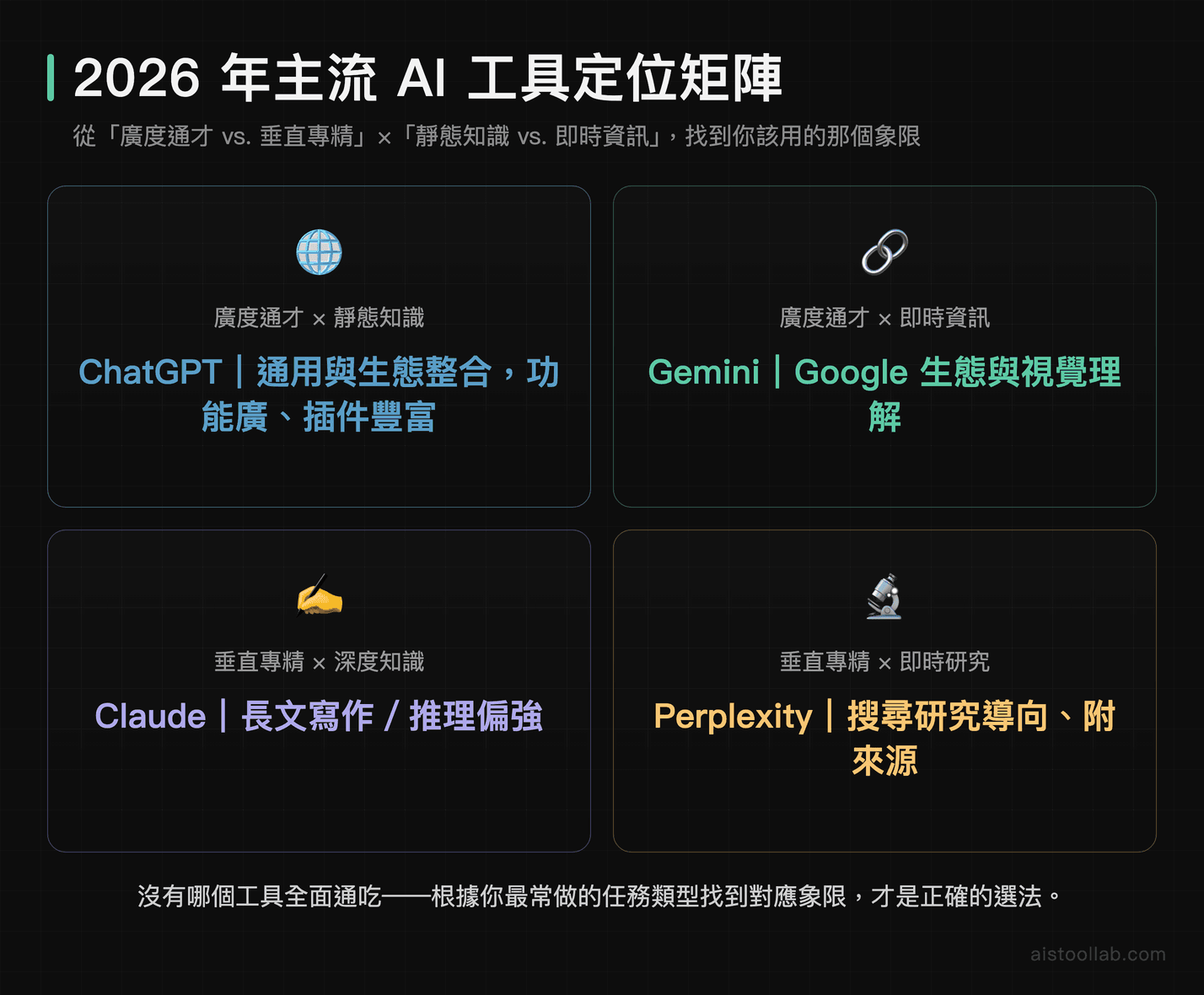 2026年主流AI工具定位矩陣：ChatGPT、Claude、Gemini、Perplexity在通才專才與靜態即時知識四象限的場景定位