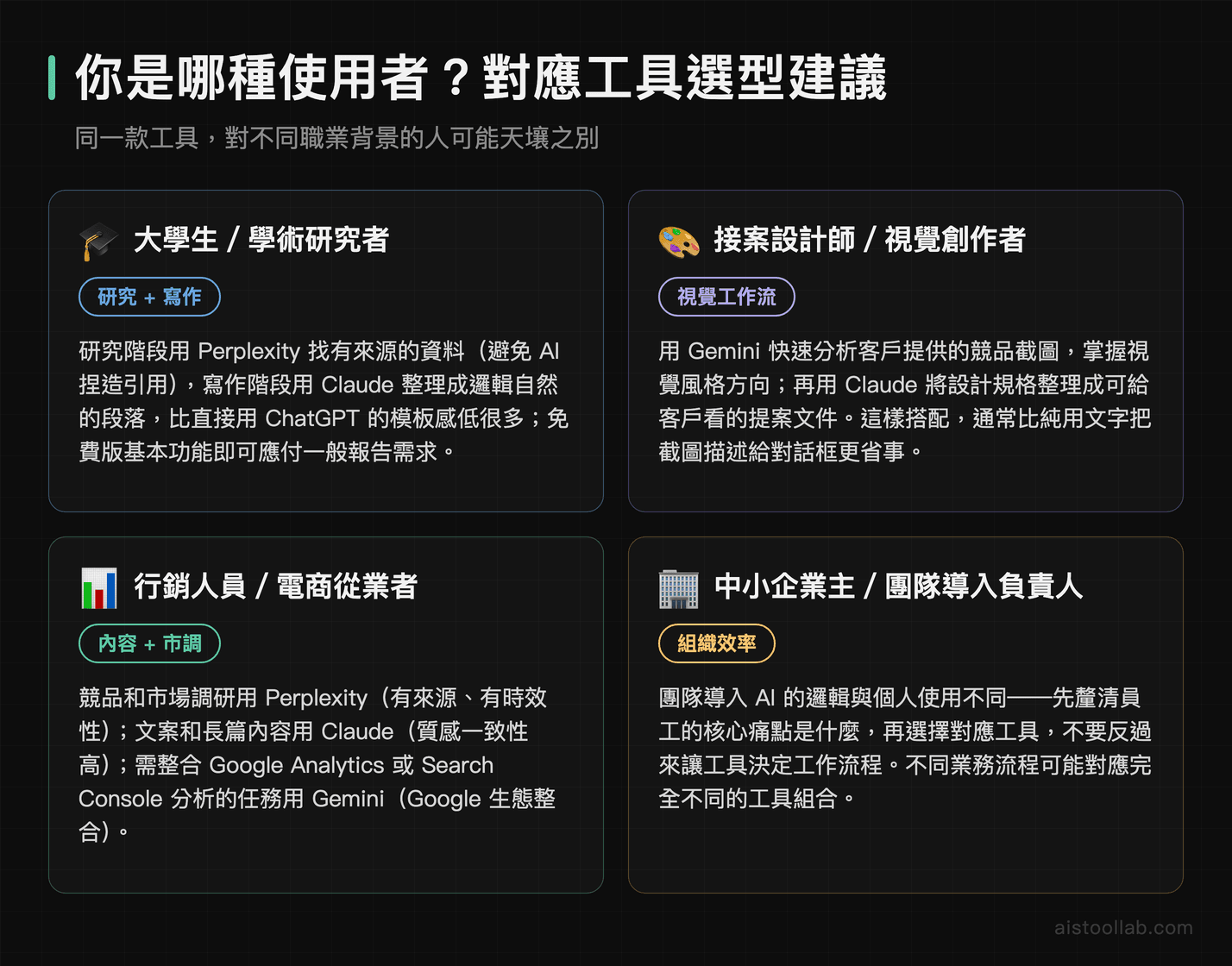 不同使用者族群的AI工具選型建議：大學生、接案設計師、行銷人員、中小企業主各自適合的ChatGPT Claude Gemini Perplexity組合
