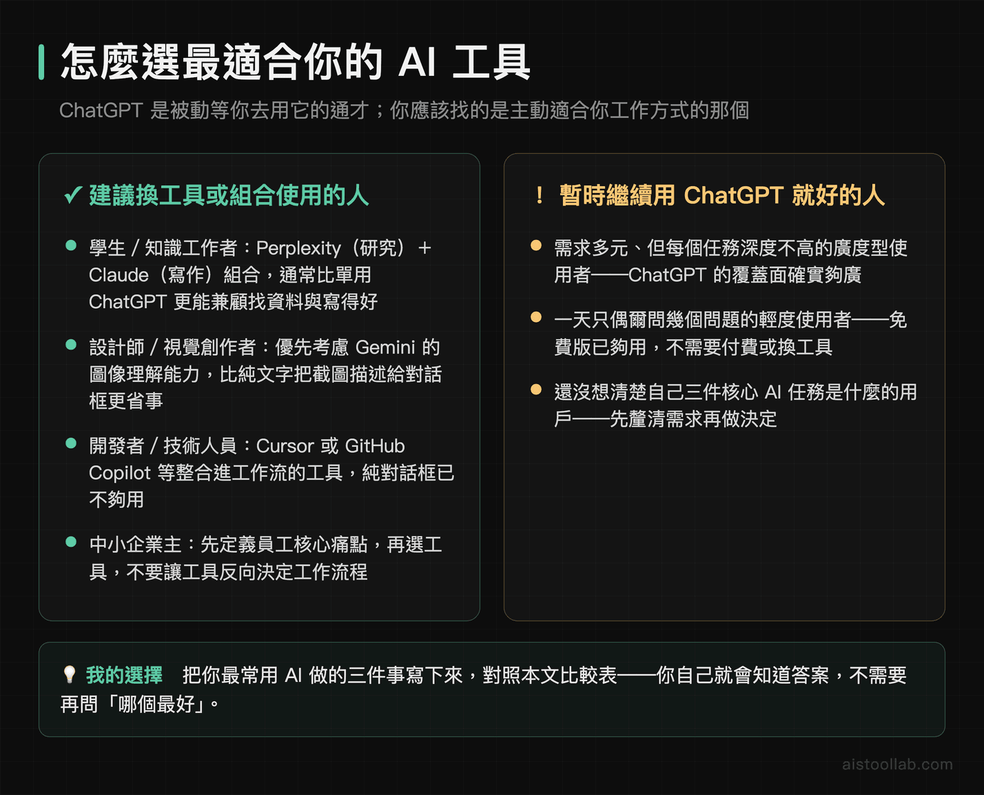 AI工具最終選型建議：學生選Perplexity加Claude、設計師選Gemini、開發者選Cursor、企業主先定痛點再選工具的verdict總結