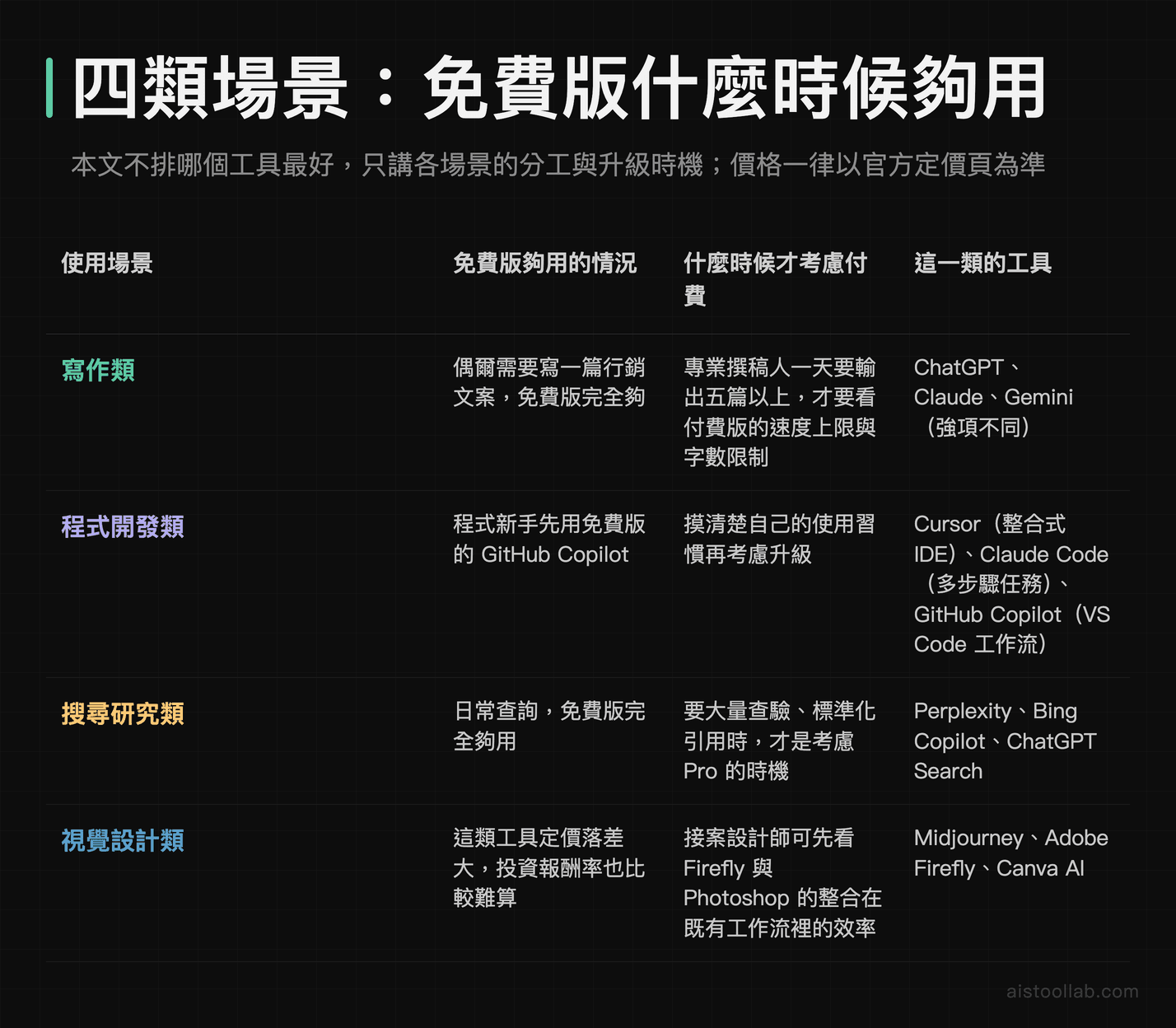 四類 AI 工具使用場景與升級時機：寫作類偶爾寫文案免費版就夠、程式開發新手先用免費版 Copilot、搜尋研究日常查詢免費版夠用、視覺設計定價落差大投報率較難算