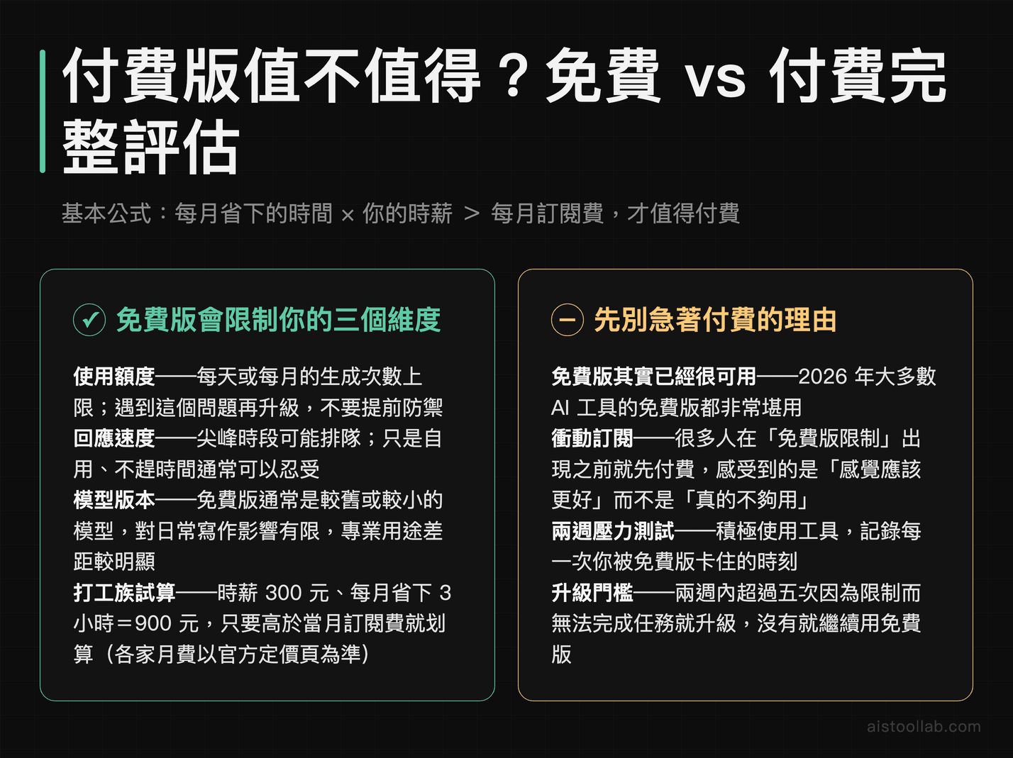 免費版 vs 付費版評估卡：免費版會在使用額度、回應速度、模型版本三個維度限制你；打工族試算以時薪乘上每月省下的時間，只要高於當月訂閱費就划算，各家月費以官方定價頁為準；先別急著付費的理由包含免費版已經很可用、衝動訂閱、先做兩週壓力測試，兩週內超過五次卡關再升級