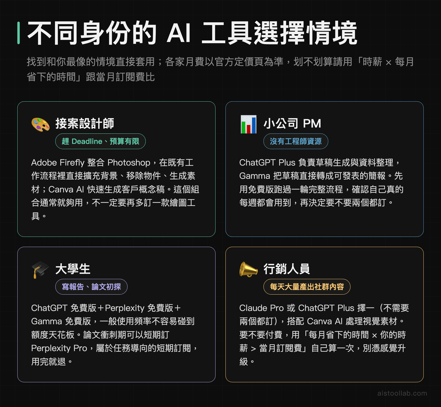 四種身份的 AI 工具選擇情境：接案設計師用 Adobe Firefly 加 Canva AI、小公司 PM 用 ChatGPT Plus 加 Gamma、大學生先用三款免費版、行銷人員在 Claude Pro 與 ChatGPT Plus 擇一，划不划算用時薪乘以省下時間跟當月訂閱費比，月費以官方定價頁為準