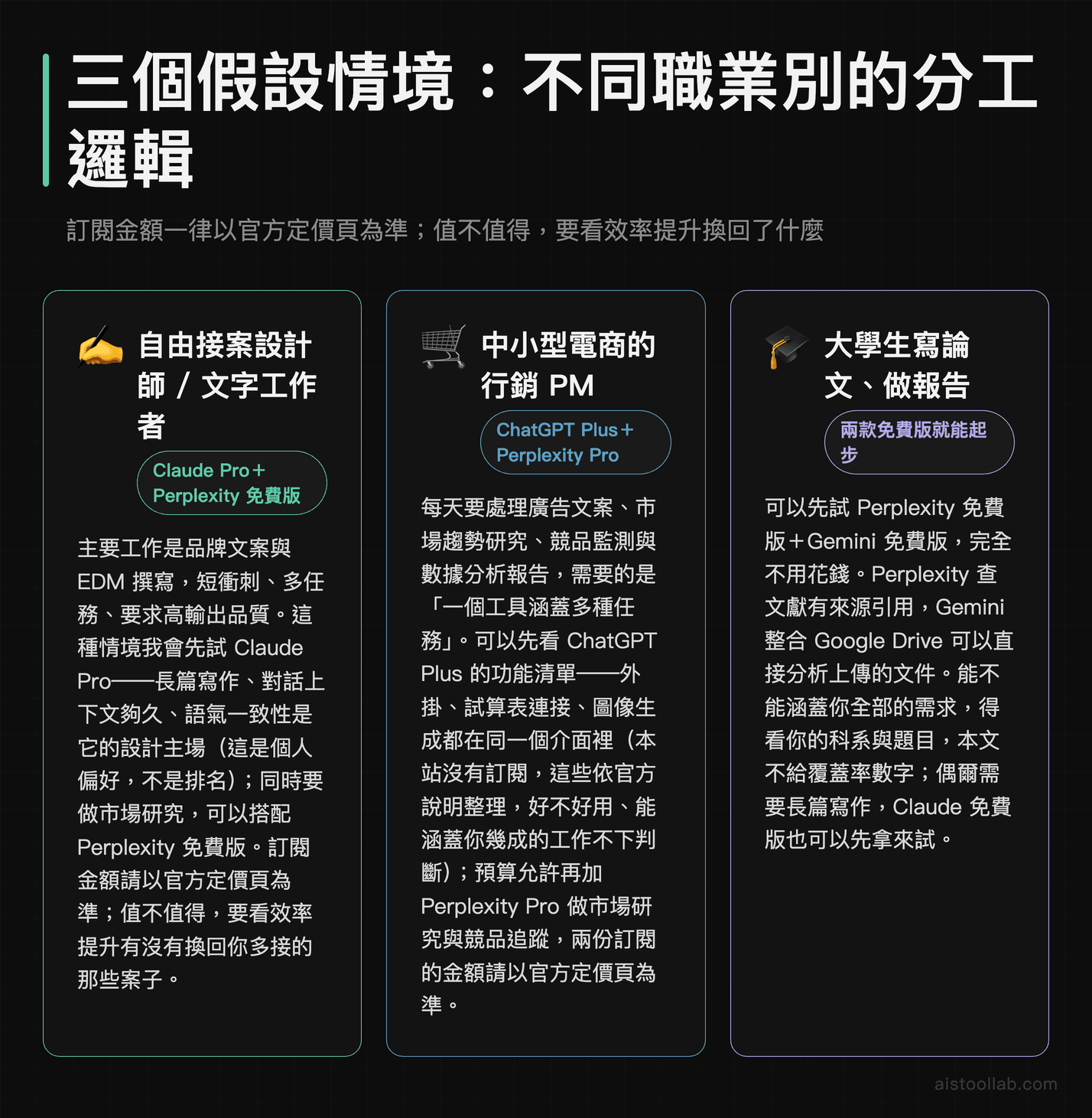 三個假設情境的 AI 工具分工建議：自由接案文字工作者用 Claude Pro 搭配 Perplexity 免費版、中小型電商行銷 PM 用 ChatGPT Plus 搭配 Perplexity Pro、大學生用 Perplexity 與 Gemini 免費版起步，訂閱金額一律以官方定價頁為準