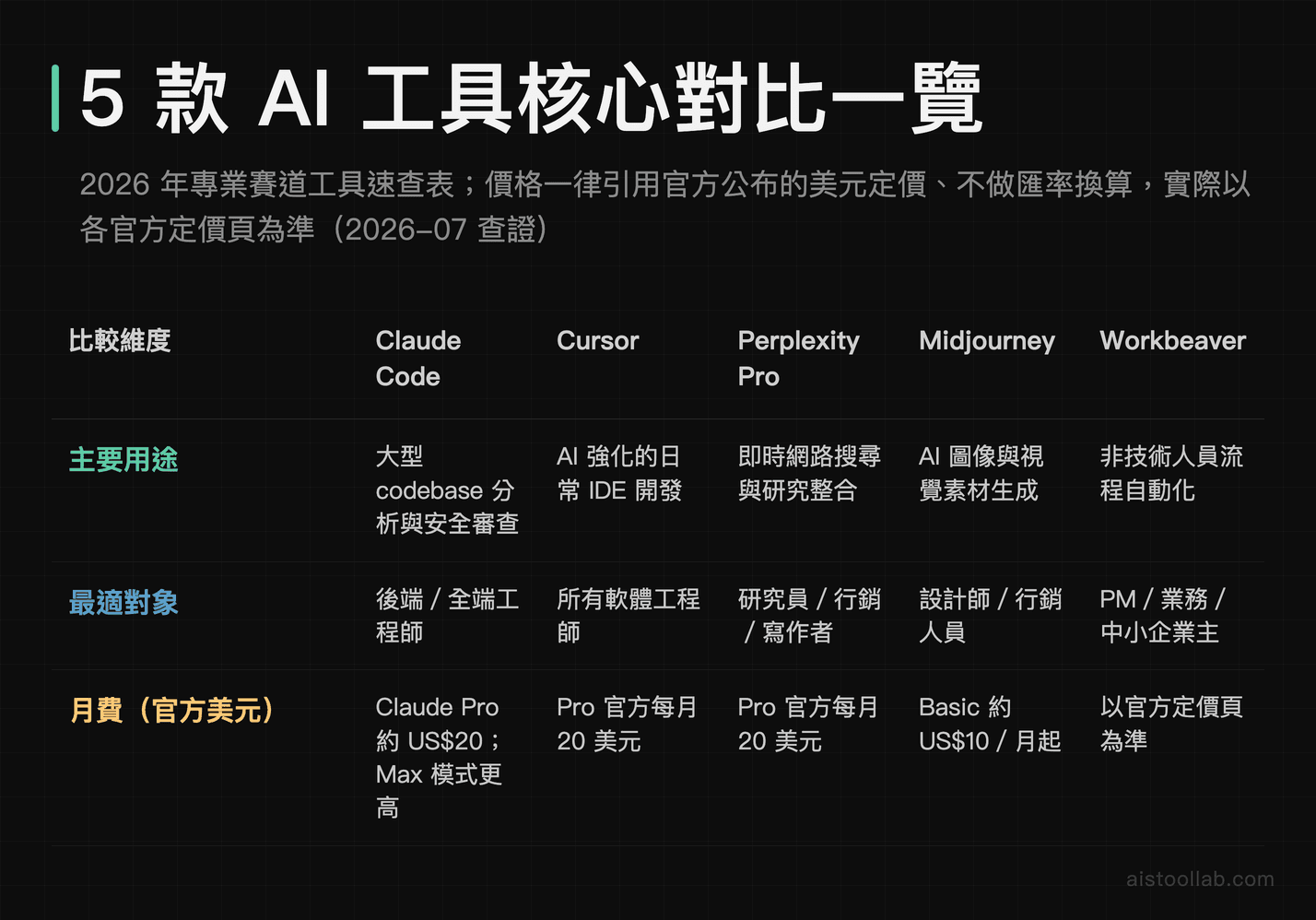 5 款 AI 工具核心對比表:Claude Code、Cursor、Perplexity Pro、Midjourney、Workbeaver 在主要用途、最適對象、操作環境與官方美元月費上的差異;官方僅標美元、本文不做匯率換算,實際以各官方定價頁為準