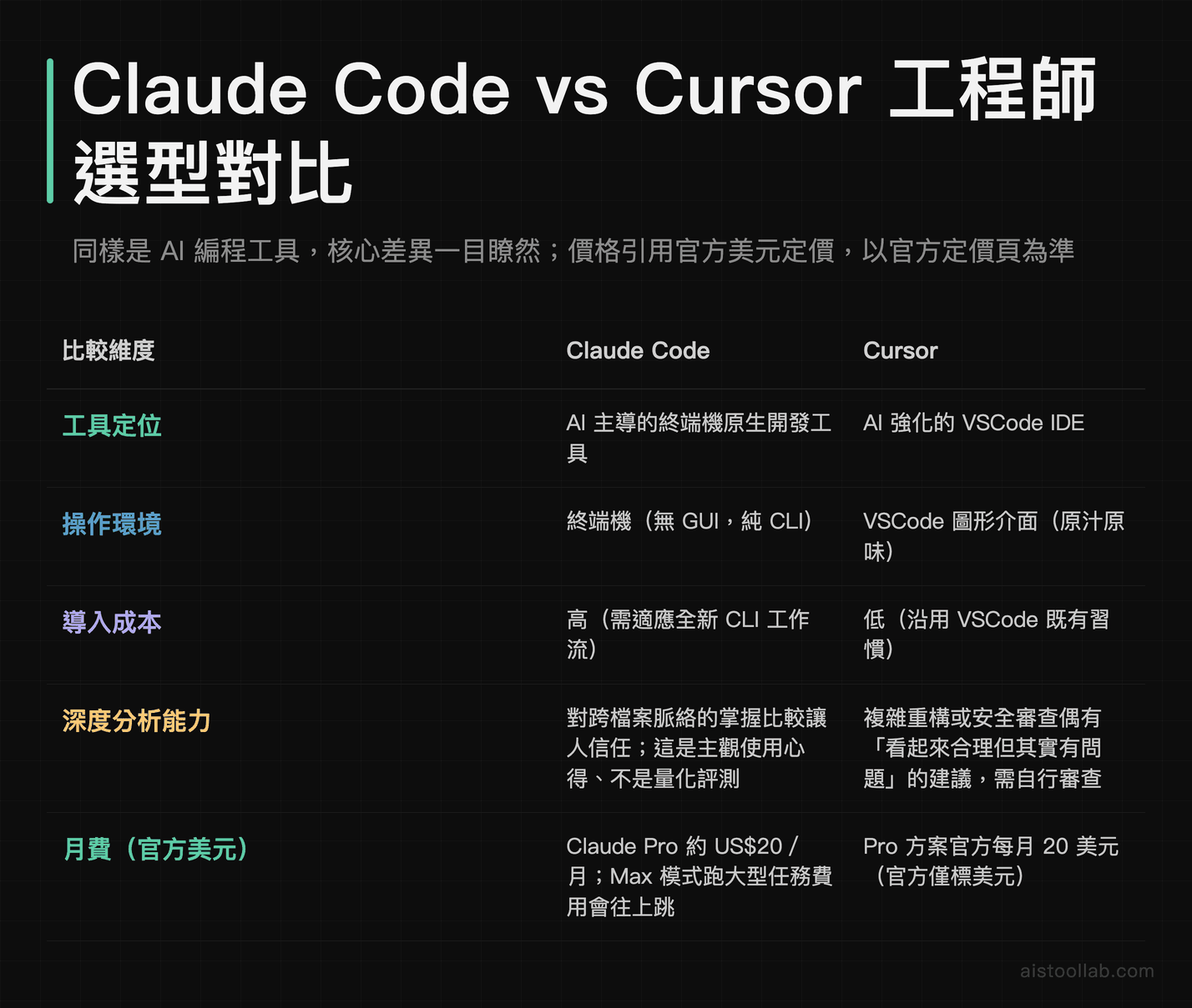Claude Code 與 Cursor 選型對比表:工具定位、操作環境、導入成本、深度分析能力與官方美元月費的差異——Claude Code 是終端機原生、導入成本高、對跨檔案脈絡掌握較可靠(主觀心得非量化評測),Cursor 沿用 VSCode 習慣但複雜重構偶有需自行驗證的建議