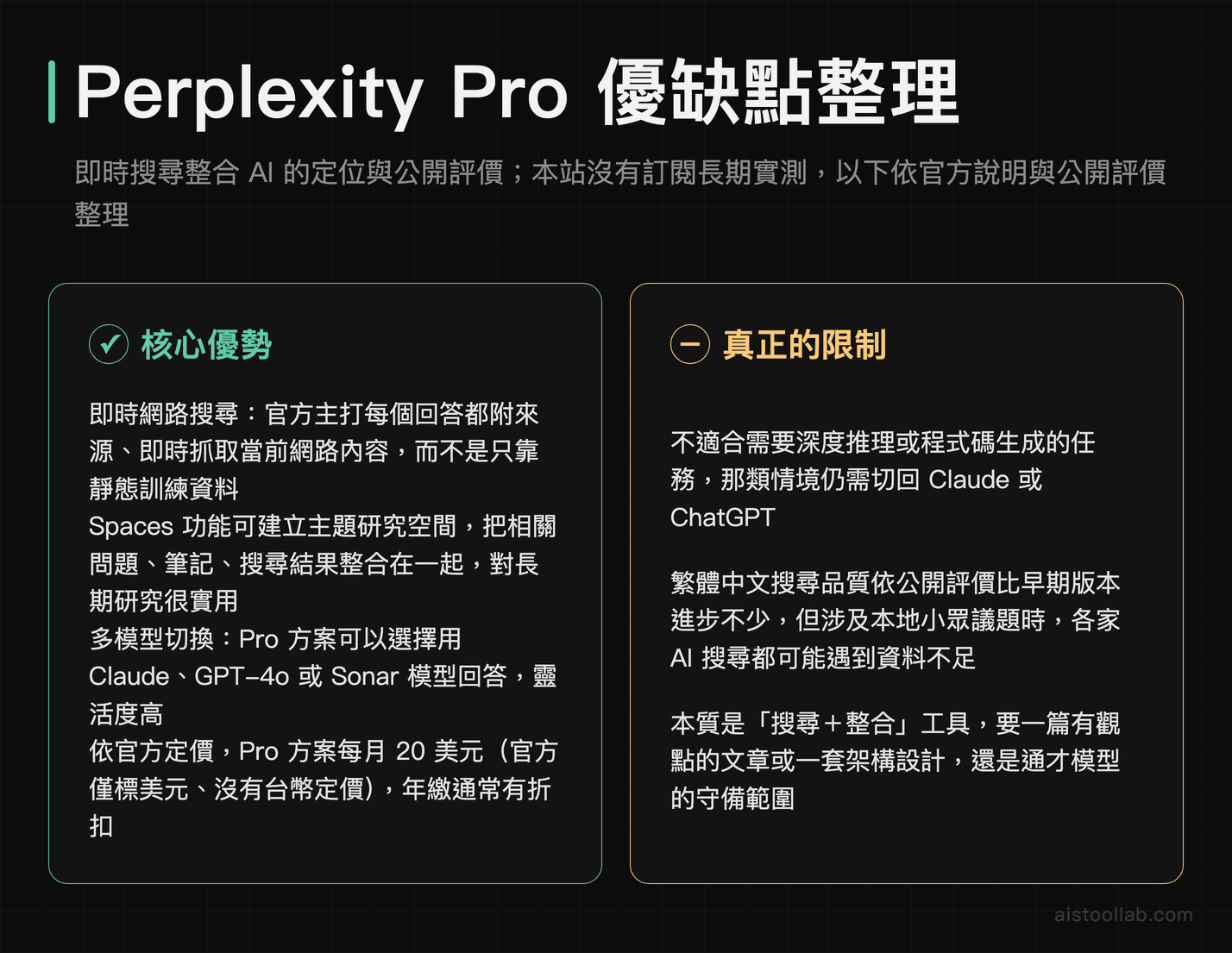 Perplexity Pro 優缺點整理卡:優勢是即時網路搜尋附來源、Spaces 主題研究空間、Pro 方案可切換 Claude/GPT-4o/Sonar 模型,官方定價每月 20 美元;限制是不適合深度推理與程式碼生成、本地小眾議題各家 AI 搜尋都可能資料不足、本質是搜尋整合工具;本站未訂閱長期實測
