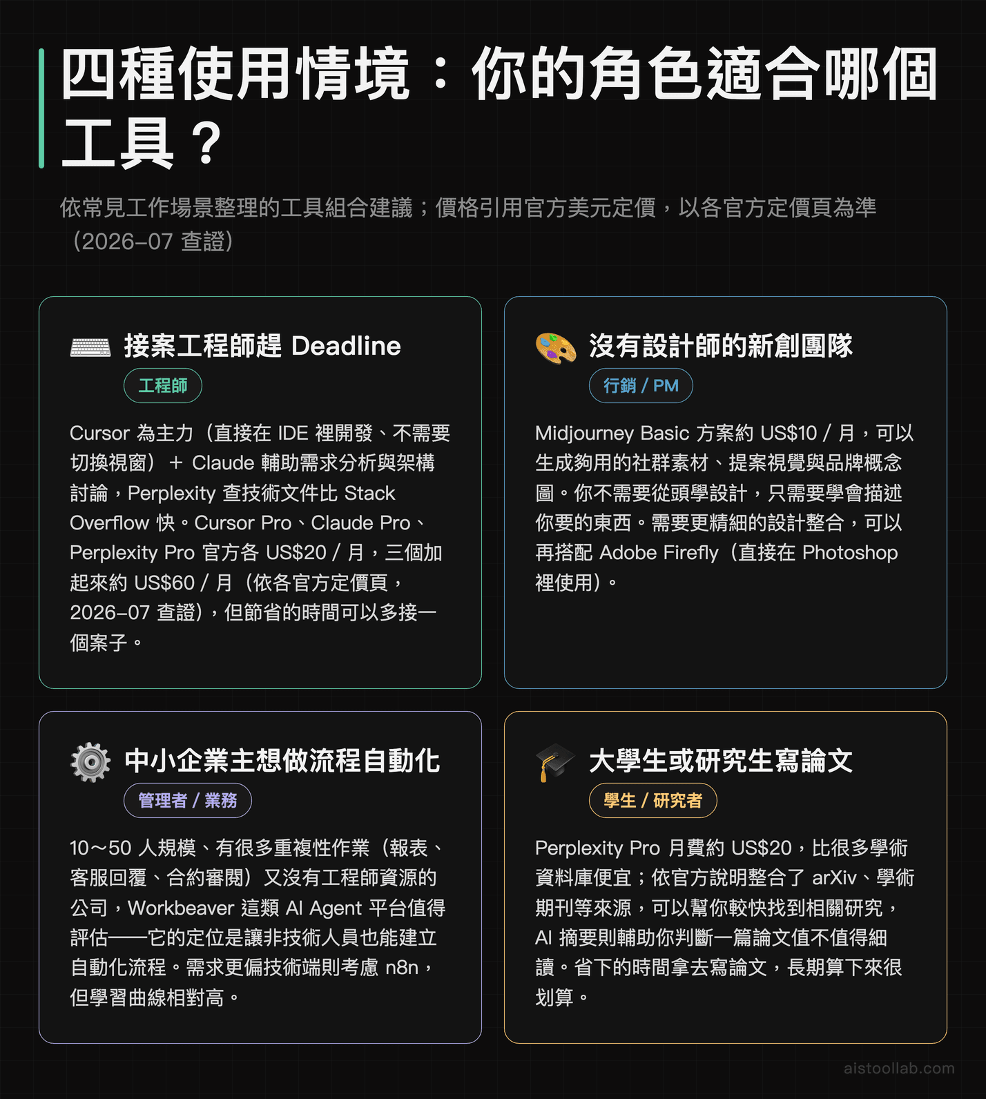 四種使用情境的 AI 工具組合建議:接案工程師用 Cursor 為主力加 Claude 與 Perplexity(官方各 US$20/月、合計約 US$60/月)、沒有設計師的新創團隊用 Midjourney Basic(約 US$10/月)、中小企業主用 Workbeaver 或 n8n 做流程自動化、學生與研究生用 Perplexity Pro(約 US$20/月)查文獻;價格以官方定價頁為準
