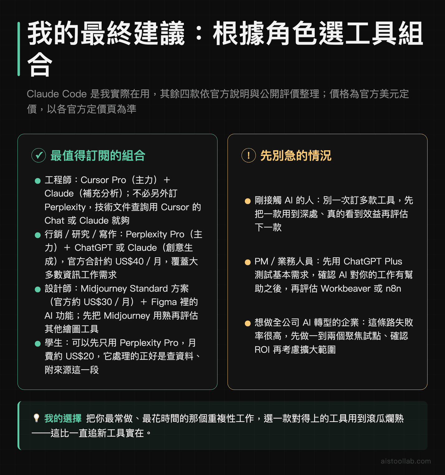 依角色選 AI 工具組合的結論卡:工程師用 Cursor Pro 加 Claude、行銷研究寫作用 Perplexity Pro 加 ChatGPT 或 Claude(官方合計約 US$40/月)、設計師用 Midjourney Standard(官方約 US$30/月)加 Figma AI、學生先只用 Perplexity Pro(約 US$20/月);剛接觸 AI 的人、PM 業務、想做全公司 AI 轉型的企業則先別急,價格以官方定價頁為準