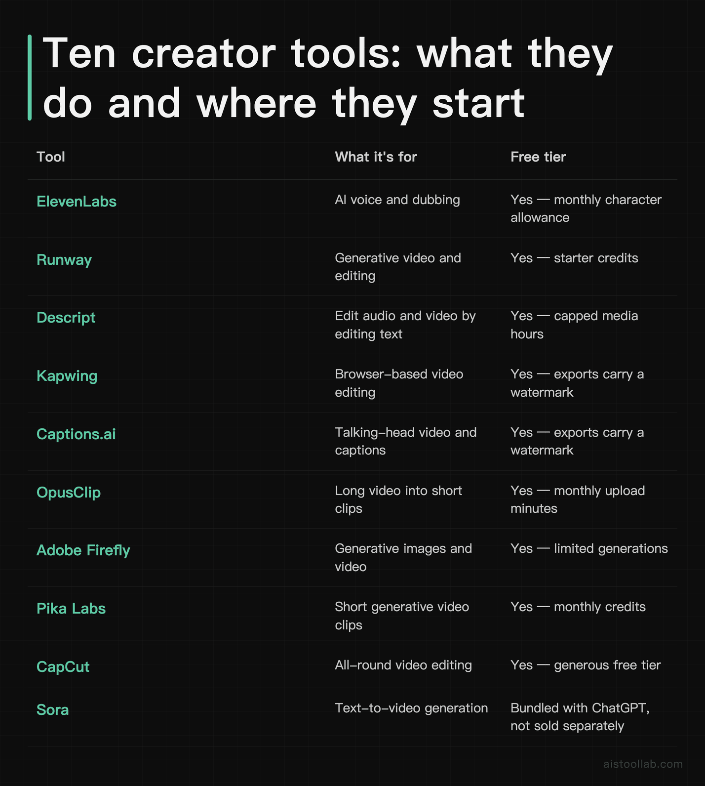 Ten AI tools for content creators, listed with what each one is for and whether a free tier exists