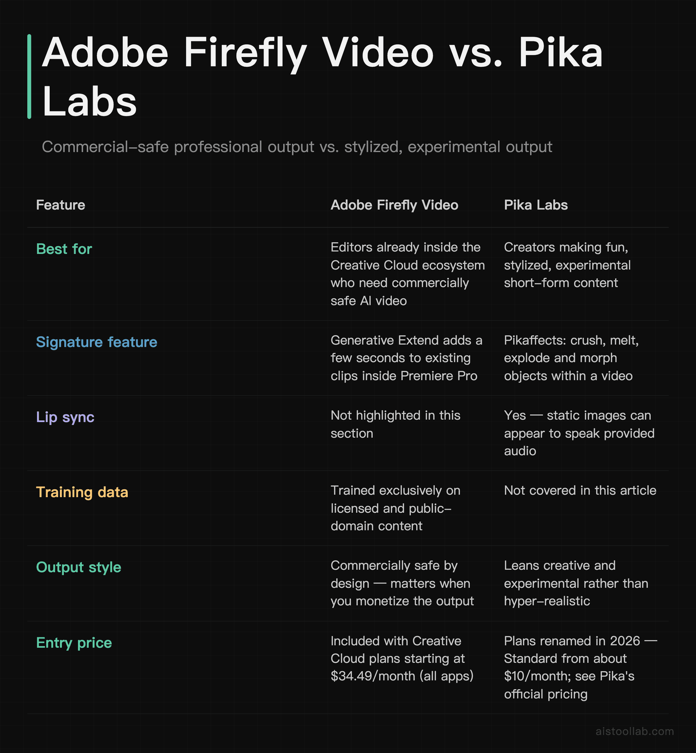 Adobe Firefly Video compared with Pika Labs: commercially safe licensed training data and Premiere Pro integration on one side, Pikaffects and lip sync on the other, with Creative Cloud from $34.49/month and Pika Standard from about $10/month
