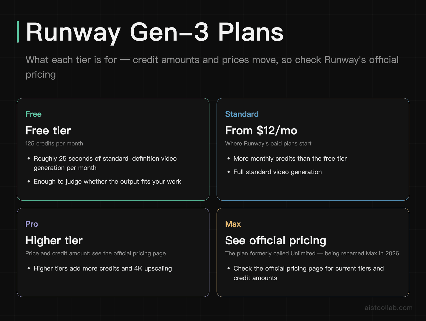 Runway Gen-3 plan structure: a free tier with 125 credits a month, paid plans starting from $12/month, a higher tier that unlocks 4K upscaling, and the top Max tier formerly called Unlimited