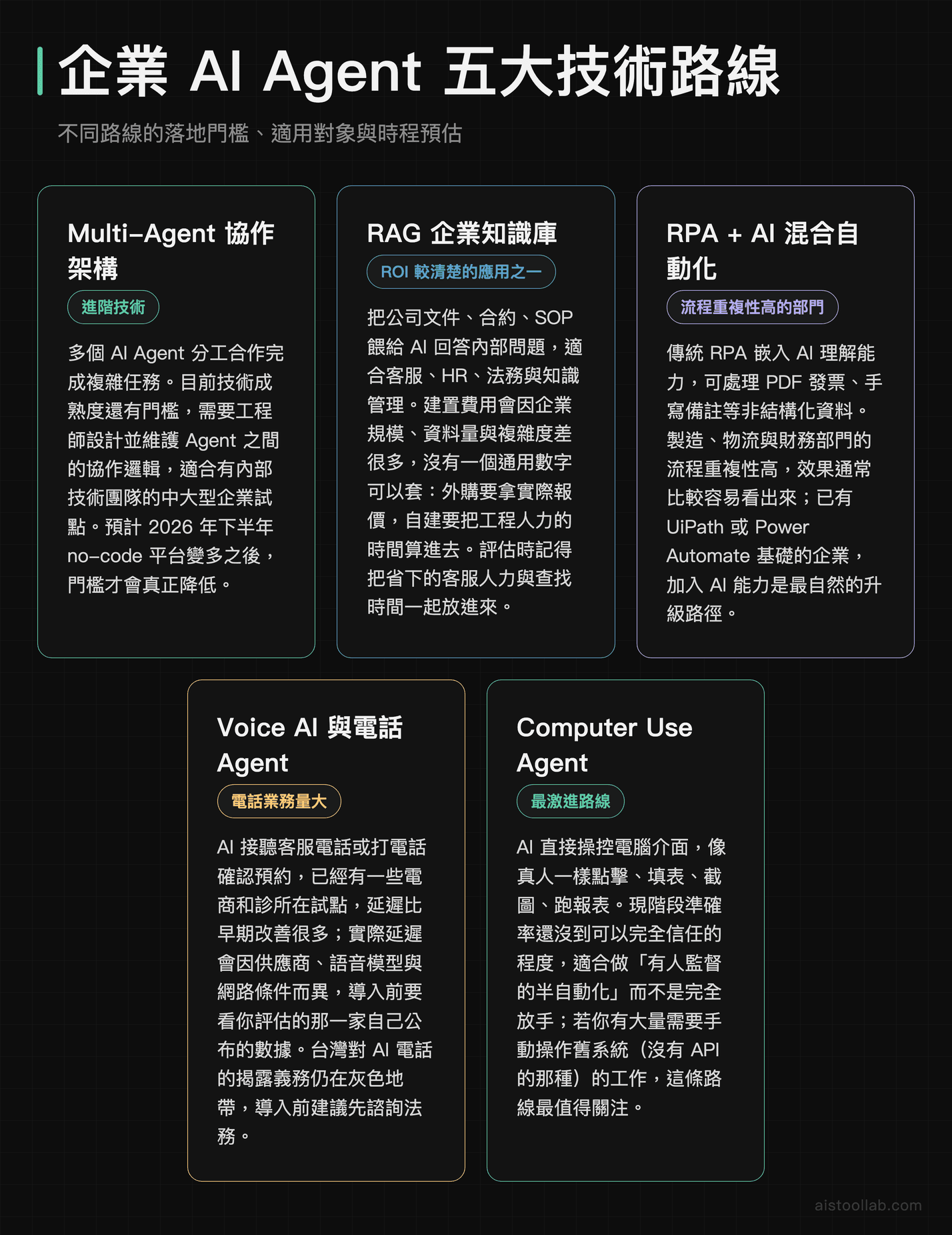企業 AI Agent 五大技術路線比較：Multi-Agent 協作架構、RAG 企業知識庫、RPA 加 AI 混合自動化、Voice AI 電話 Agent、Computer Use Agent 各自的落地門檻與適用對象，建置費用依規模與複雜度而異、需取得實際報價