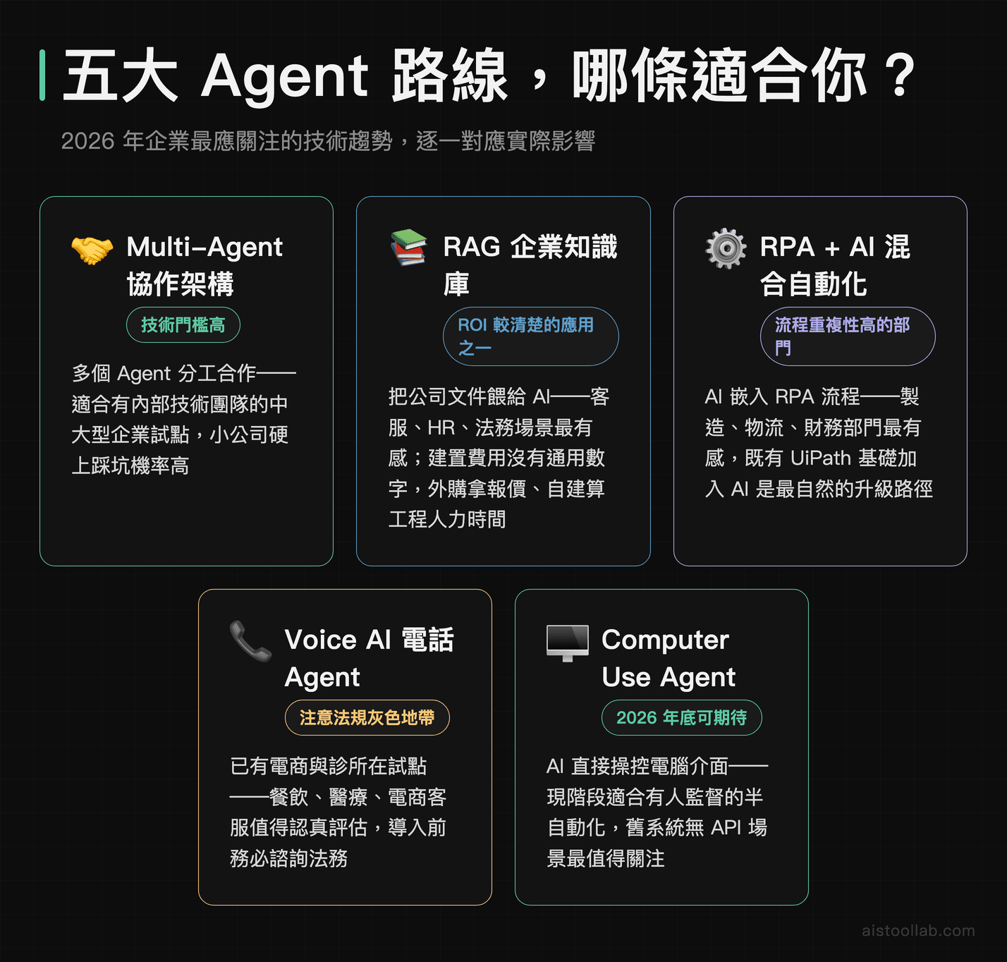五大企業 AI Agent 路線對應的實際影響：Multi-Agent 適合有技術團隊的企業試點、RAG 知識庫 ROI 最清楚但費用需取得實際報價、RPA 加 AI 適合製造與財務、Voice AI 要留意法規、Computer Use 現階段適合有人監督的半自動化