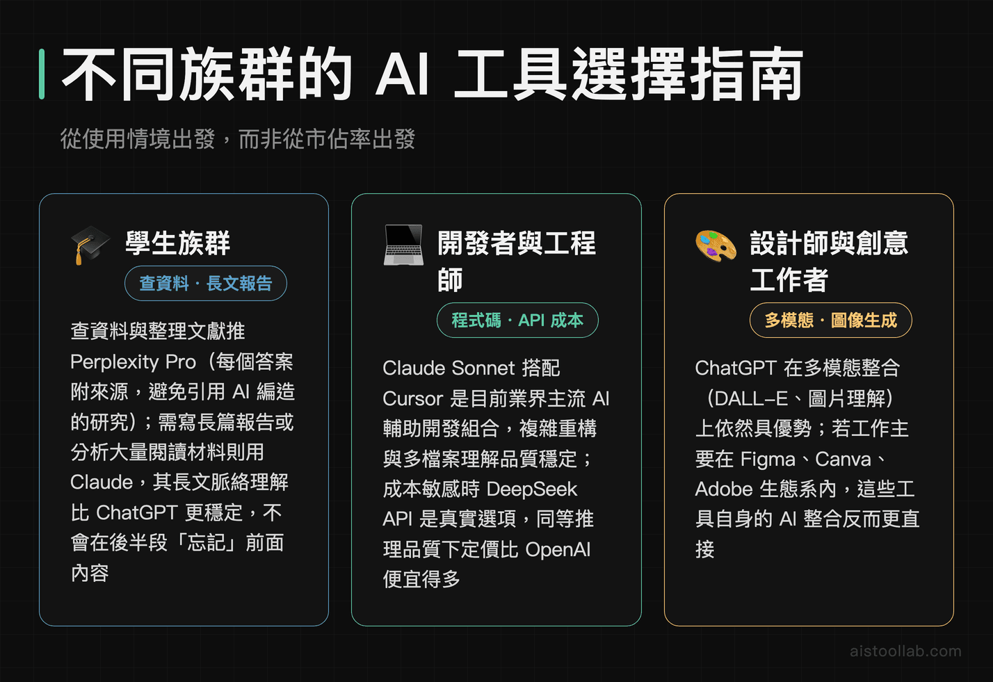 學生、開發者、設計師三大族群 AI 工具選擇建議對照圖，依使用情境給出具體推薦